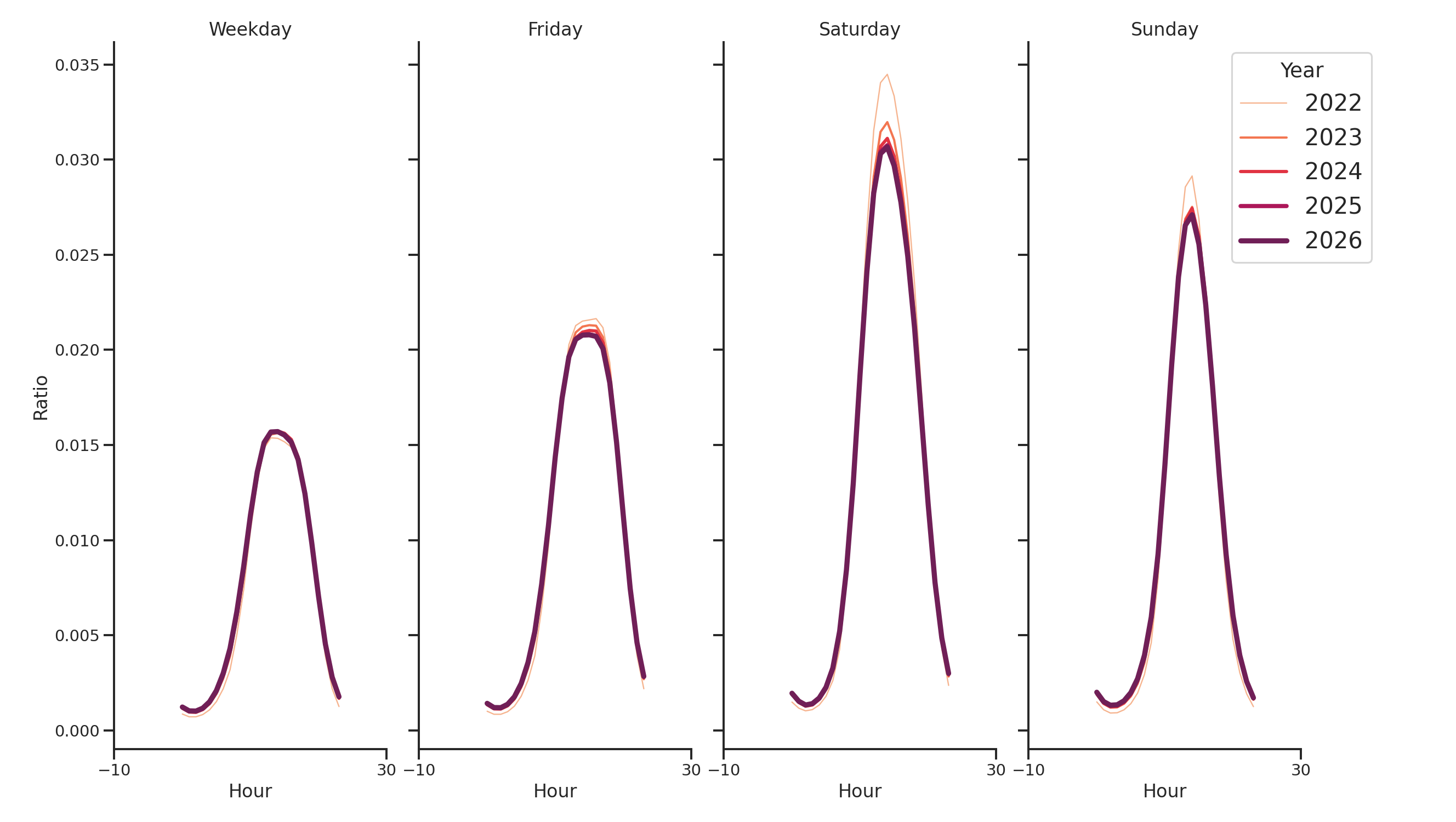 Shopping Malls Day of Week and Hour of Day Profiles