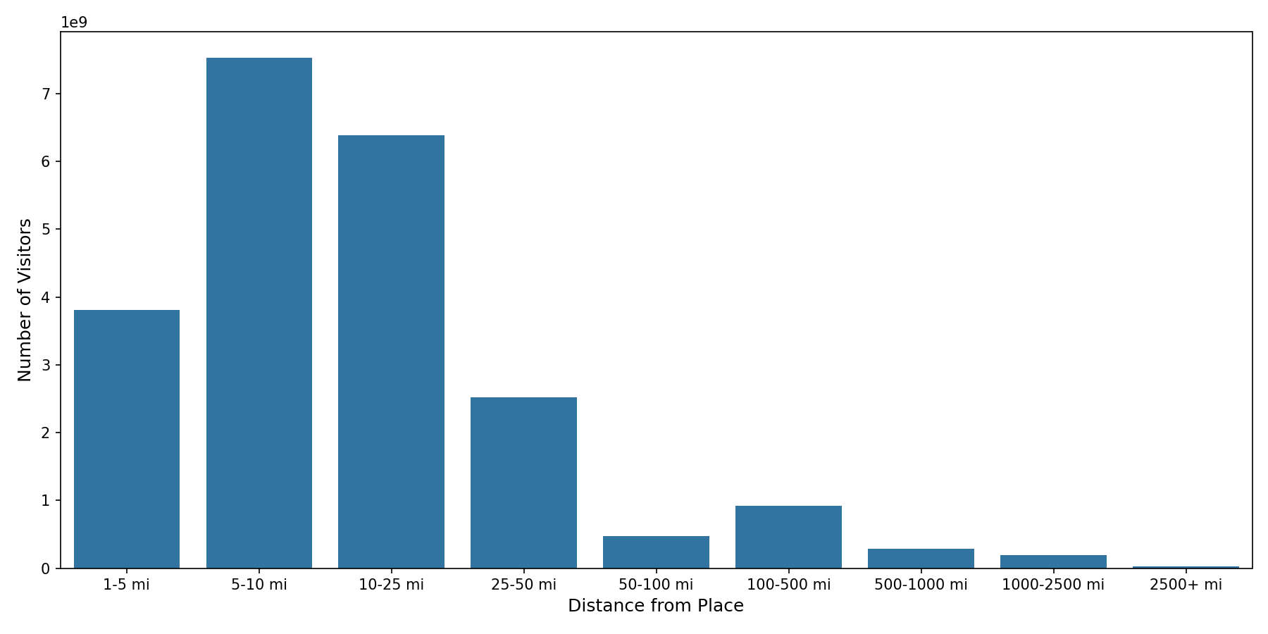 Shopping Malls Device home to place distance weighted device visits
