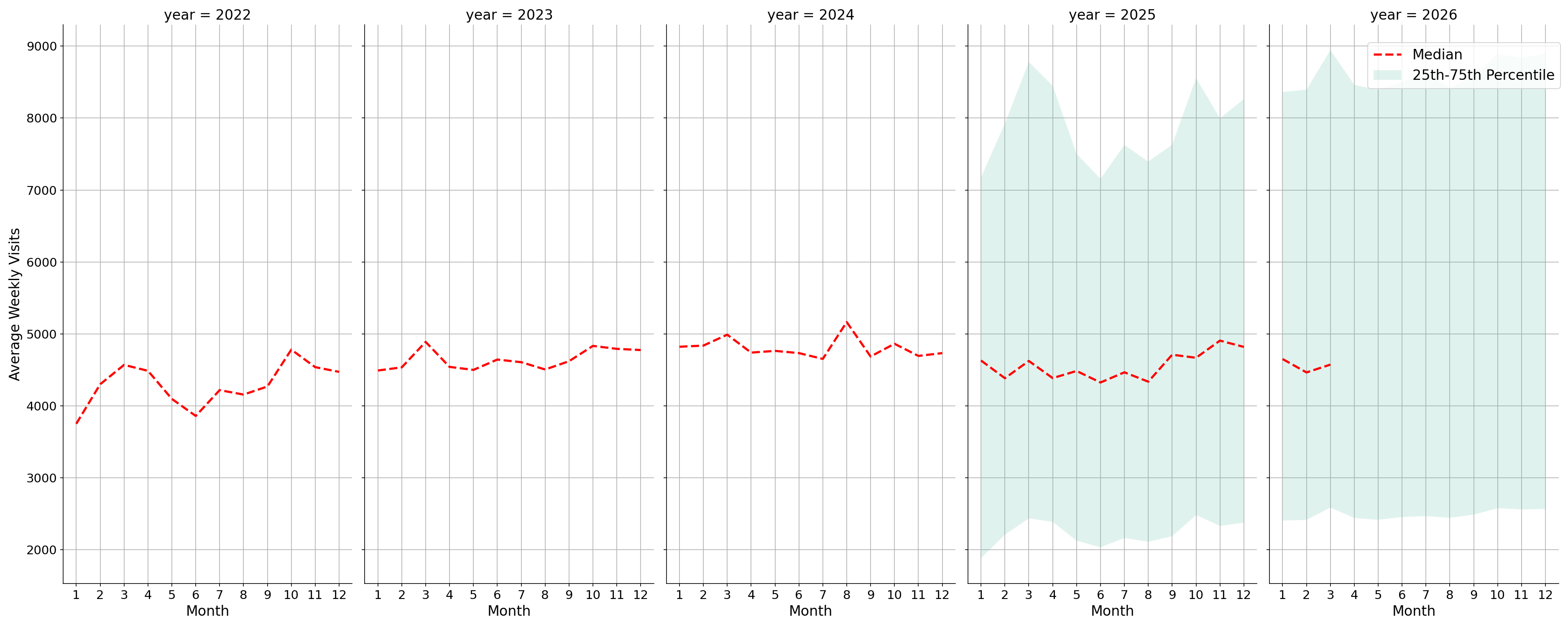 Sitdown Restaurants Weekly visits, measured vs. first party data\labeltrends