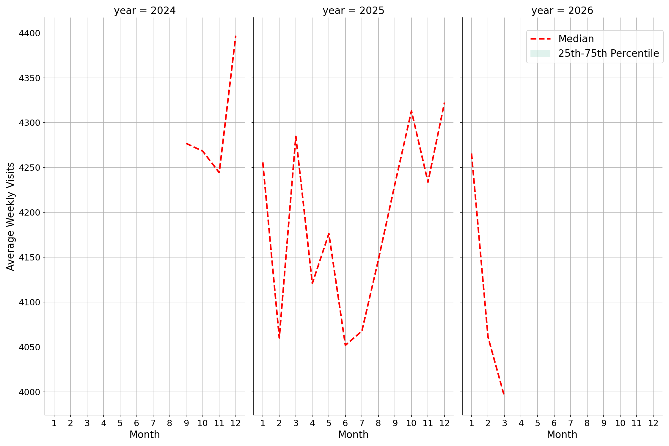 Sitdown Restaurants Weekly visits, measured vs. first party data\labeltrends