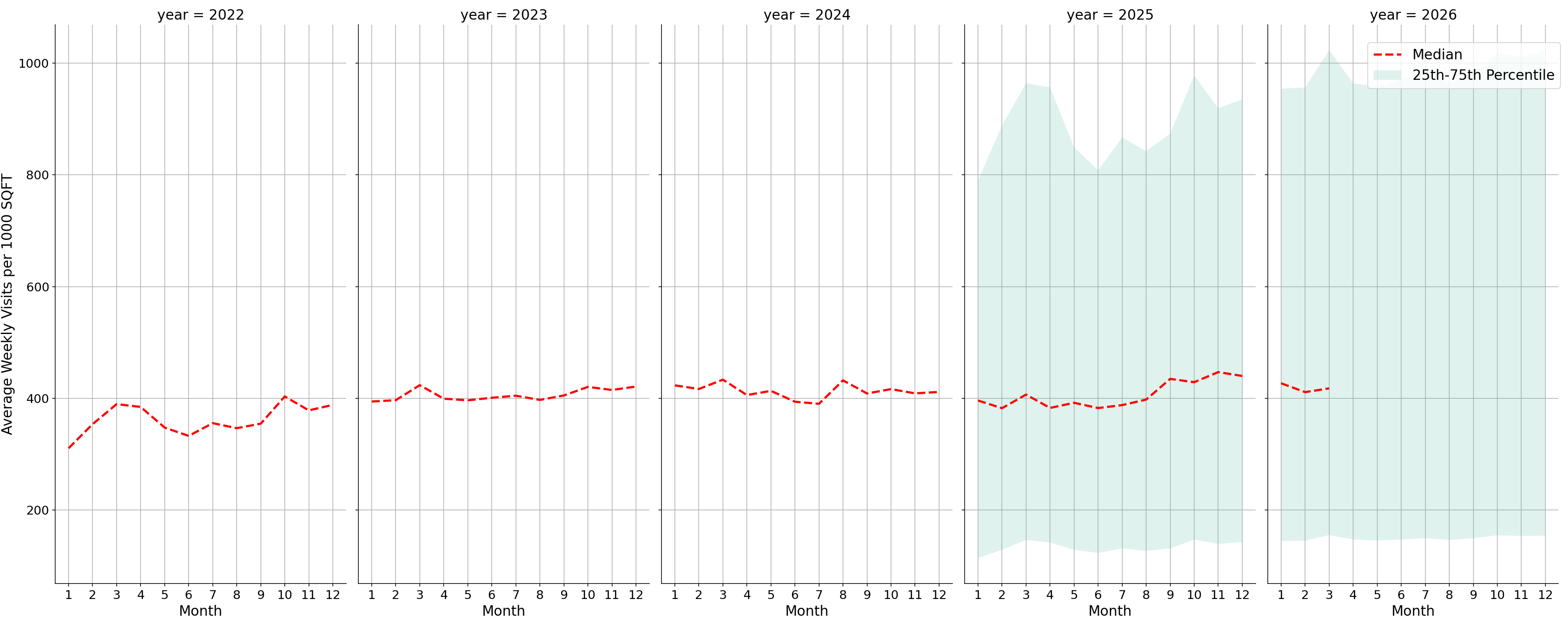 Sitdown Restaurants Standalone Weekly Visits per 1000 SQFT, measured vs. first party data