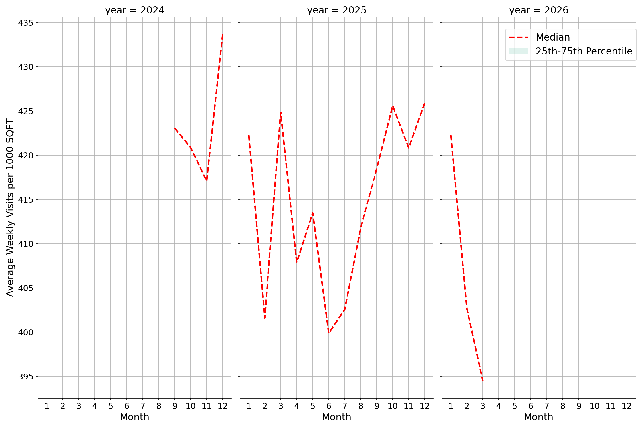 Sitdown Restaurants Standalone Weekly Visits per 1000 SQFT, measured vs. first party data
