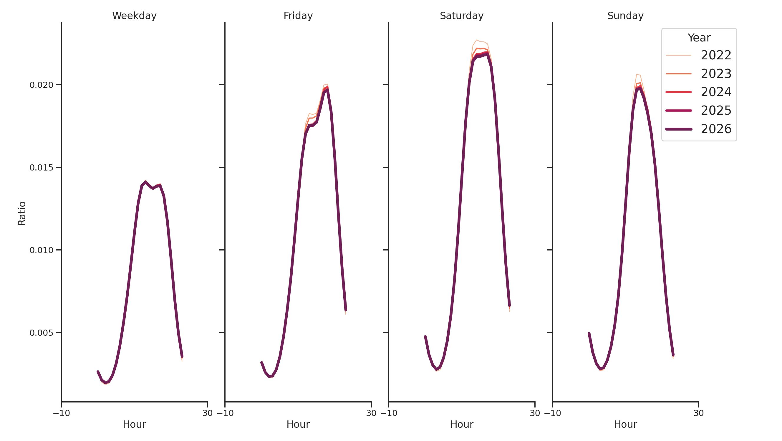 Sitdown Restaurants Day of Week and Hour of Day Profiles