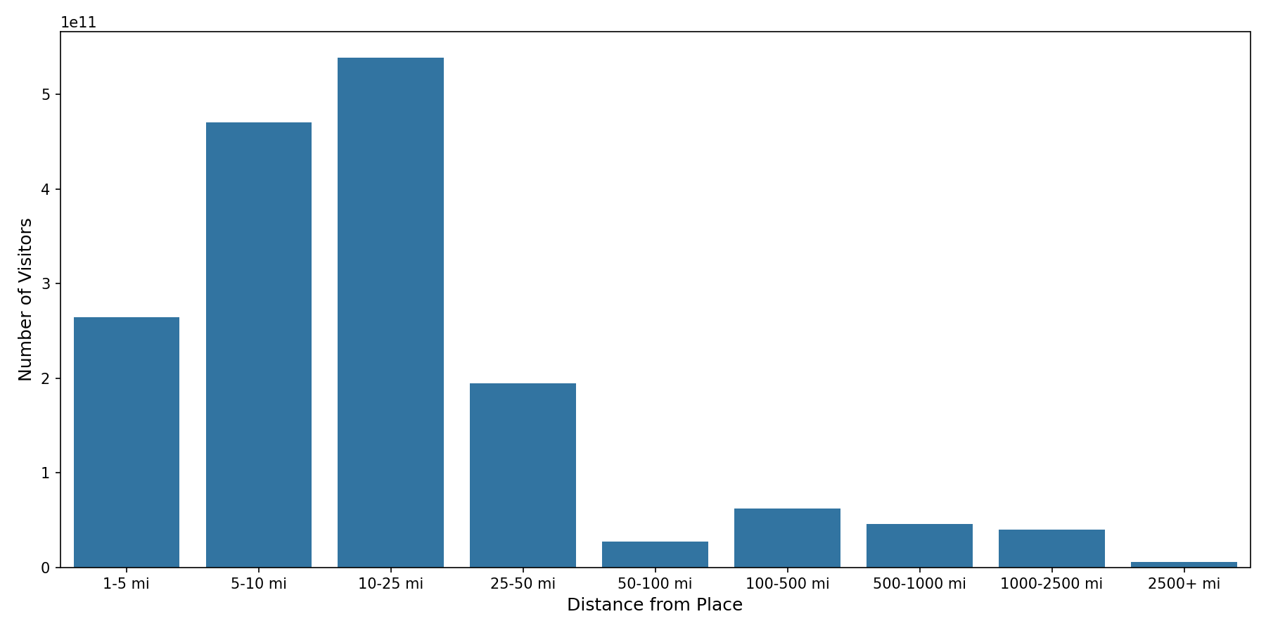 Sitdown Restaurants Device home to place distance weighted device visits
