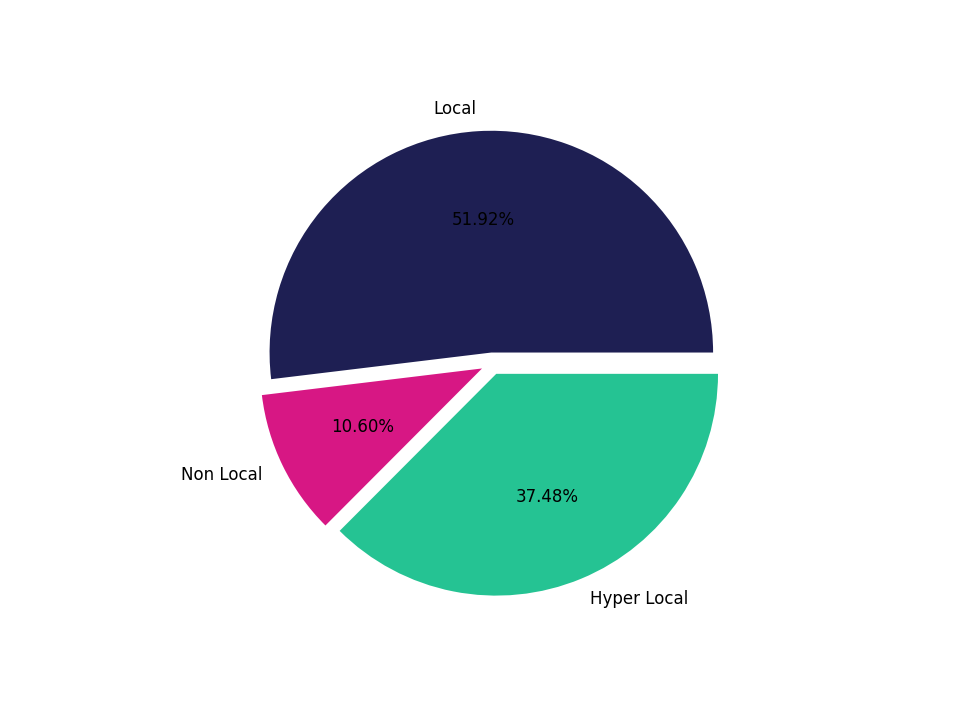 Sitdown Restaurants Tradeareas visits distribution 