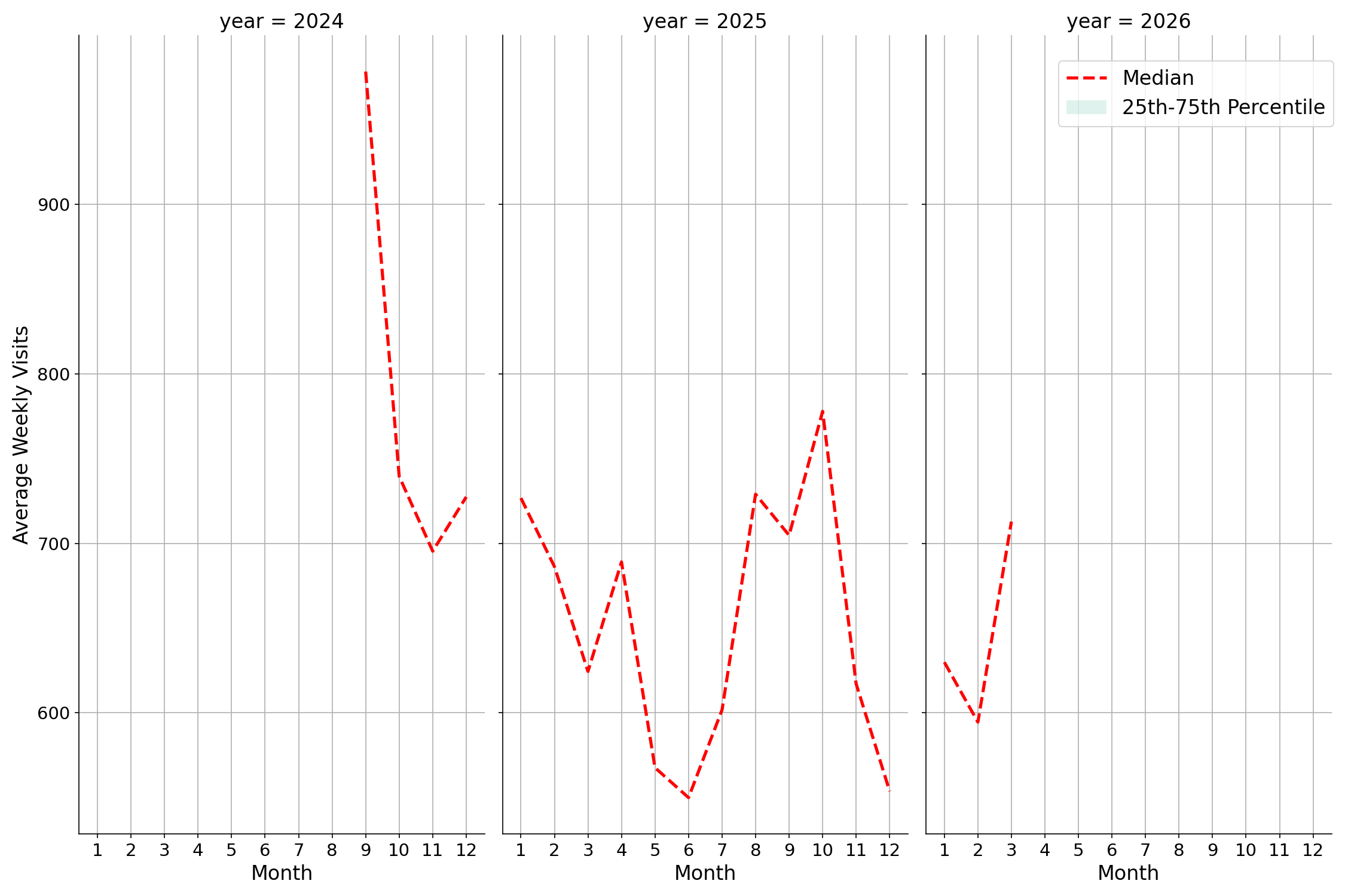 Spiritual Centers Weekly visits, measured vs. first party data\labeltrends