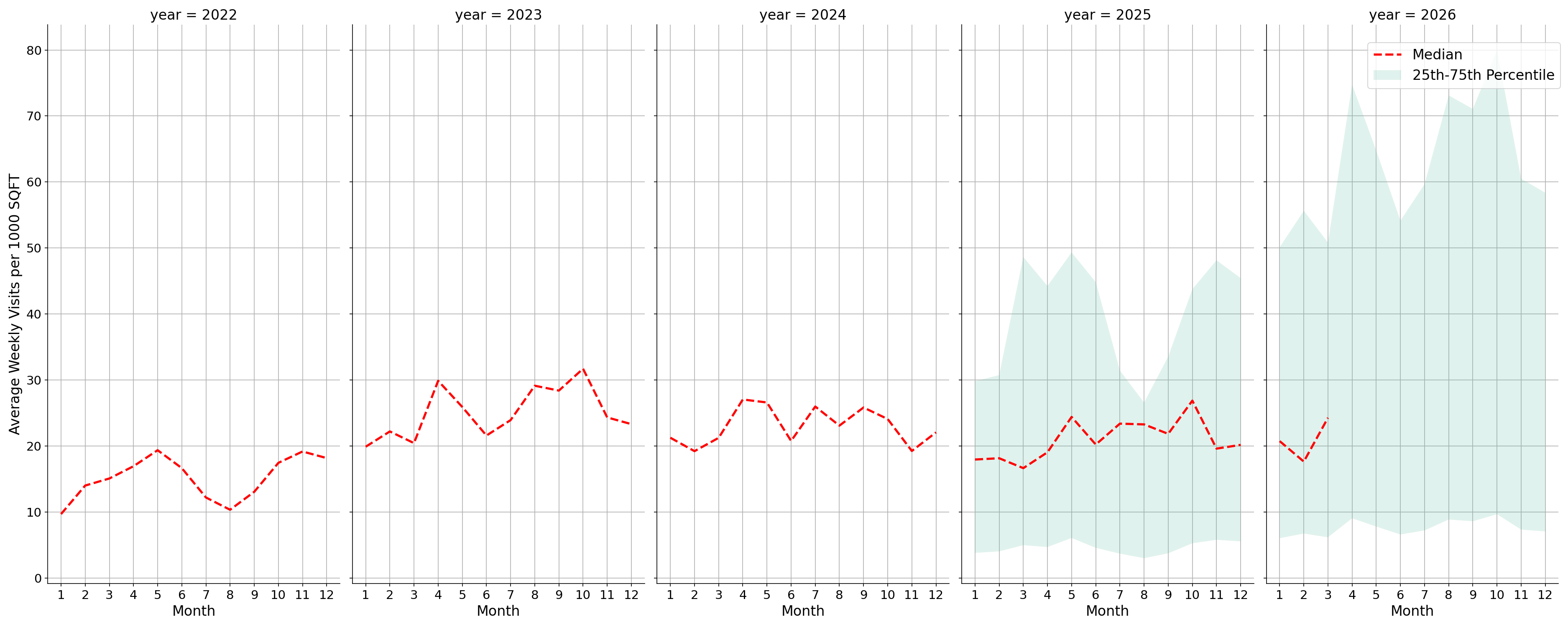 Spiritual Centers Standalone Weekly Visits per 1000 SQFT, measured vs. first party data