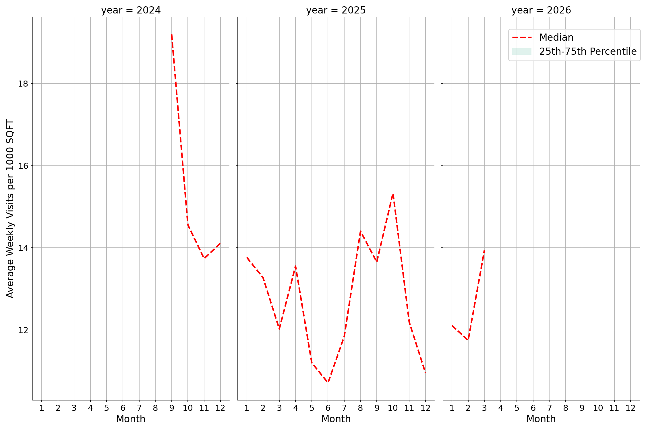Spiritual Centers Standalone Weekly Visits per 1000 SQFT, measured vs. first party data