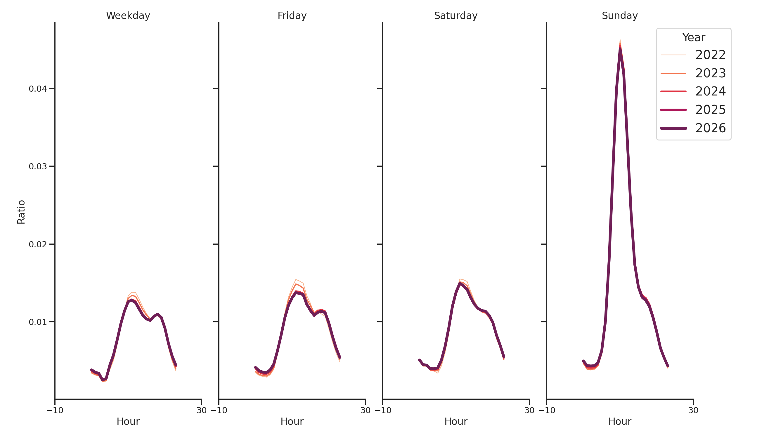 Spiritual Centers Day of Week and Hour of Day Profiles