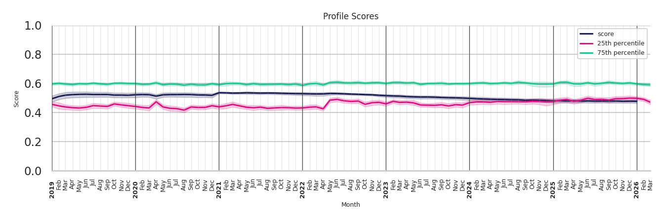 Spiritual Centers Profile Score