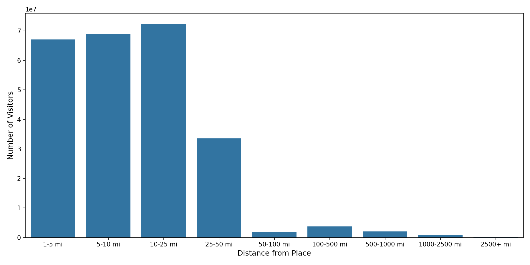 Spiritual Centers Device home to place distance weighted device visits