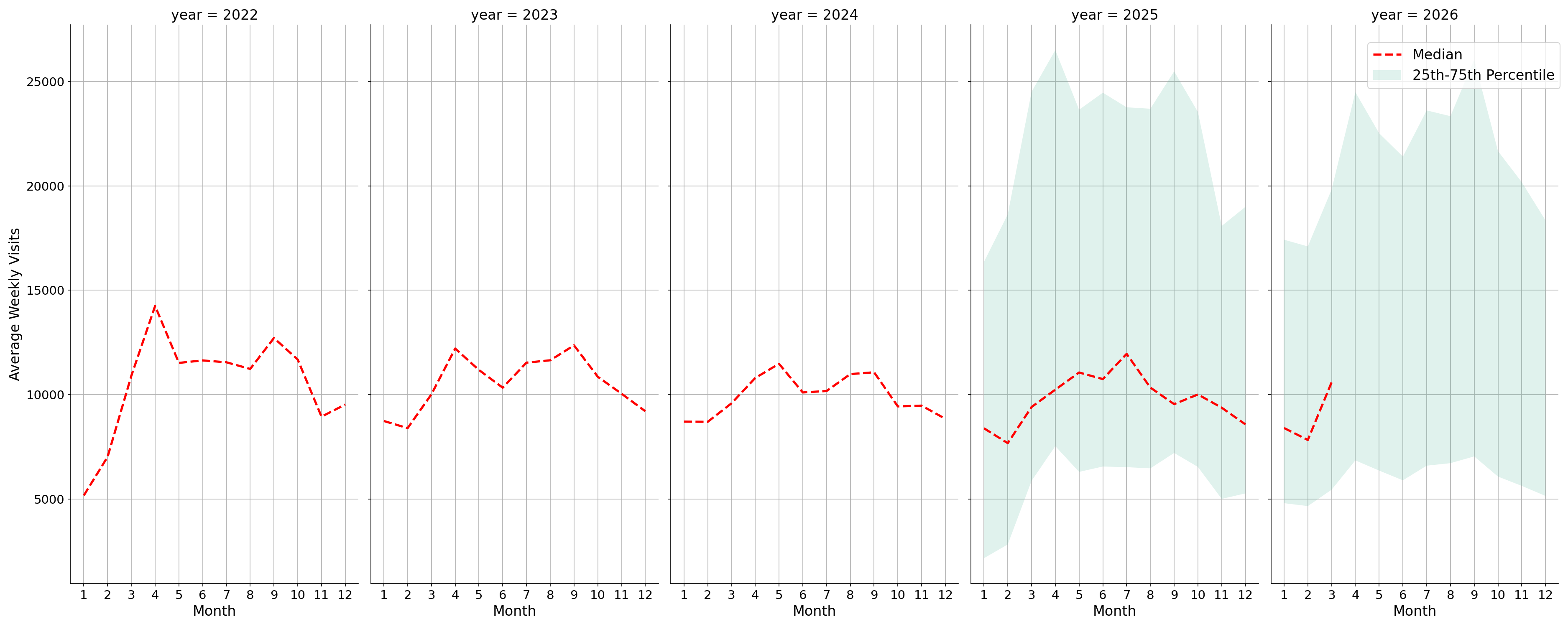 Stadiums Weekly visits, measured vs. first party data\labeltrends