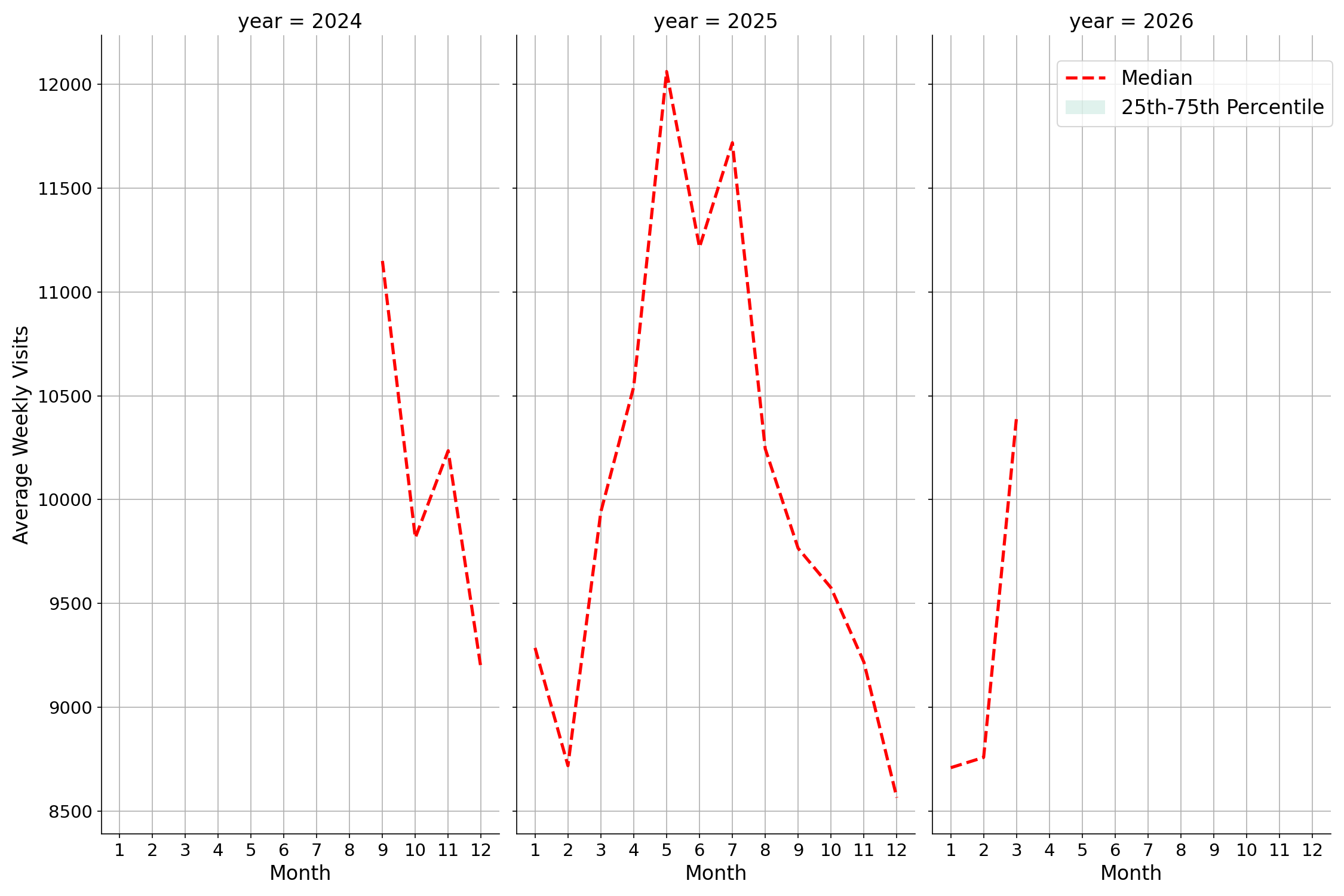 Stadiums Weekly visits, measured vs. first party data\labeltrends