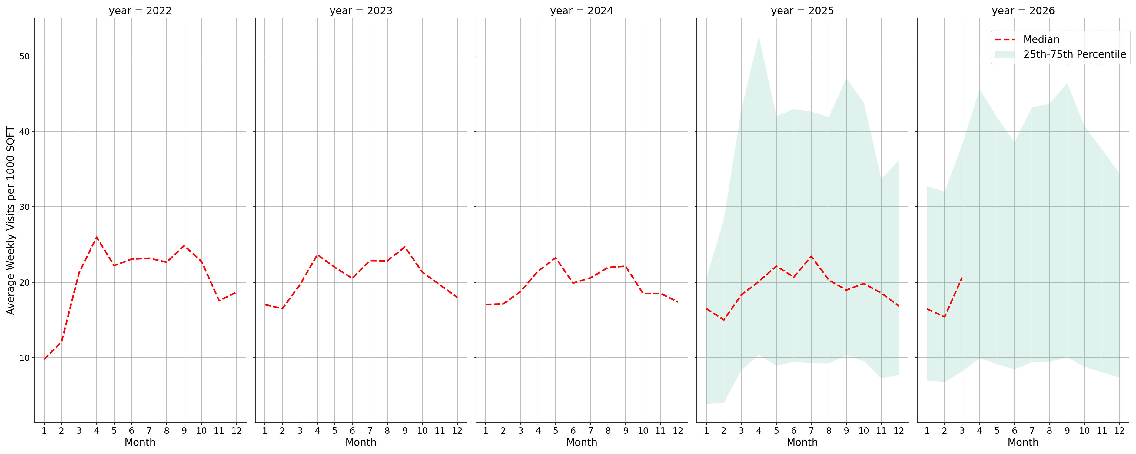 Stadiums Standalone Weekly Visits per 1000 SQFT, measured vs. first party data