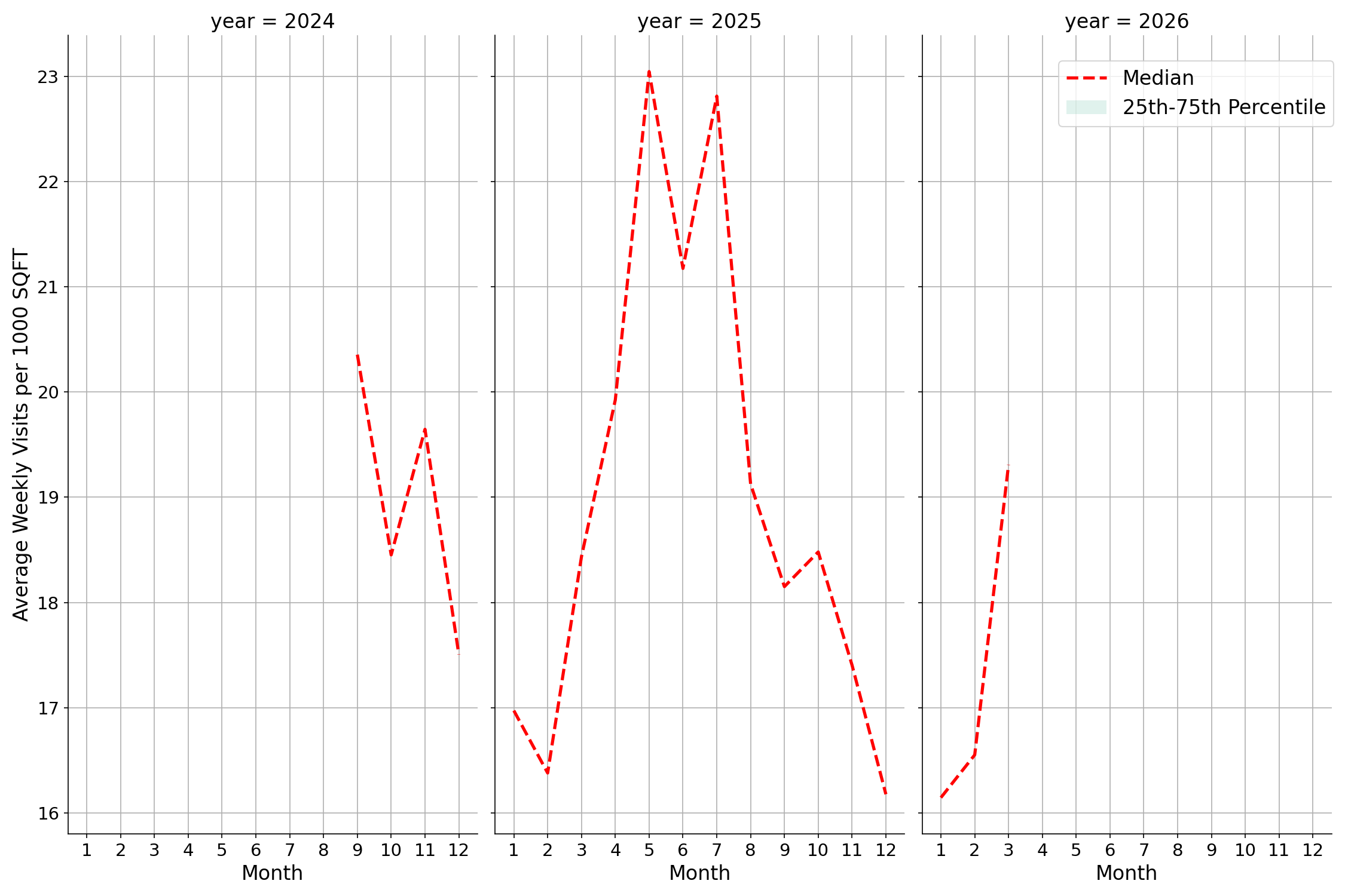 Stadiums Standalone Weekly Visits per 1000 SQFT, measured vs. first party data