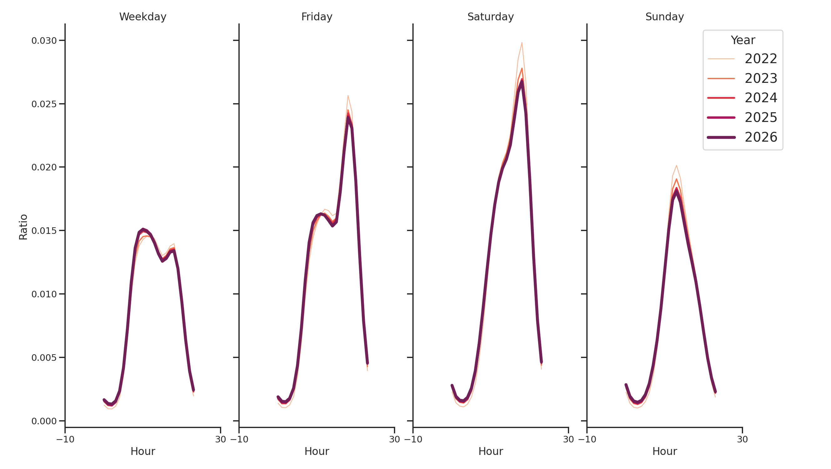 Stadiums Day of Week and Hour of Day Profiles