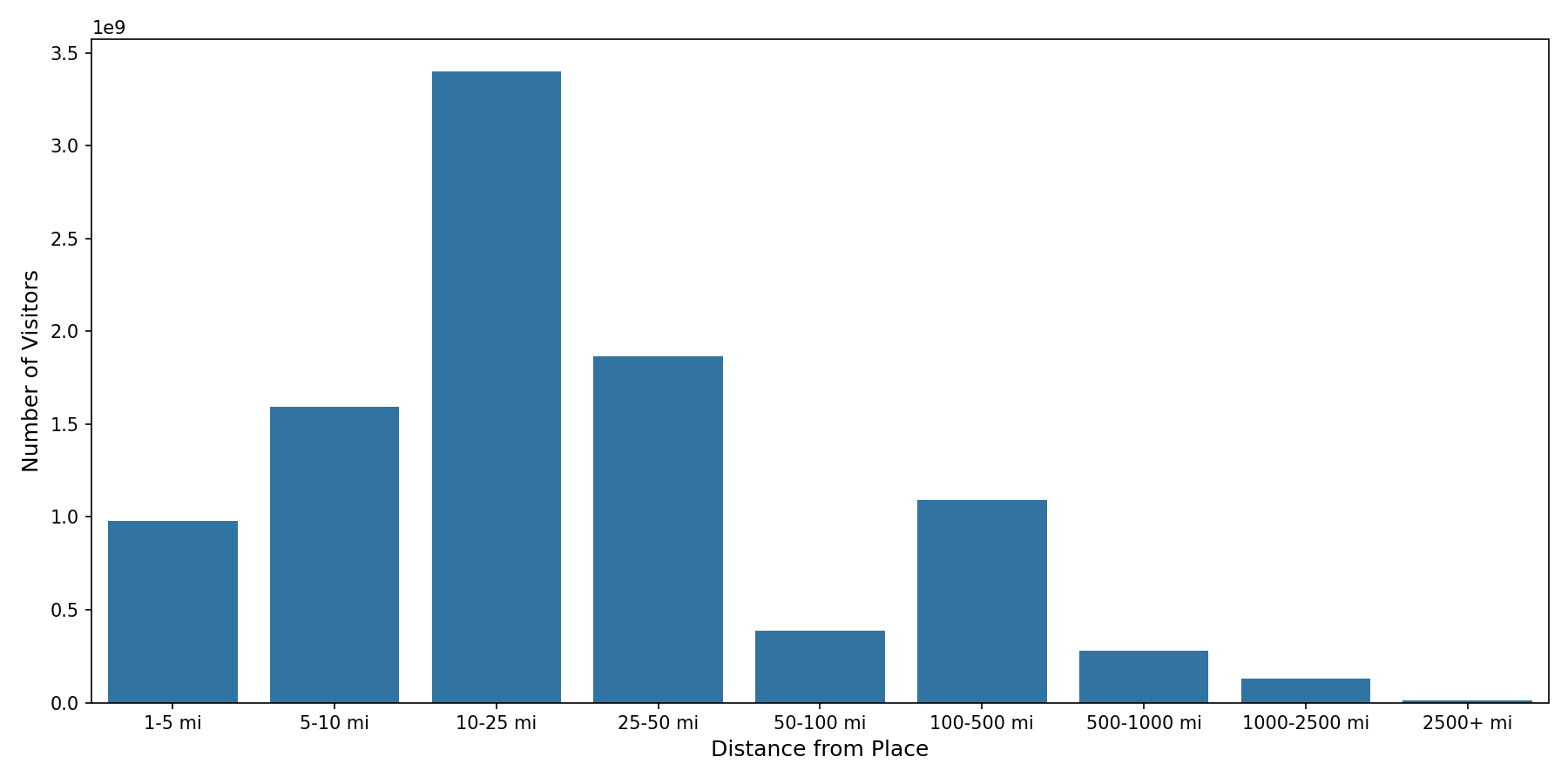 Stadiums Device home to place distance weighted device visits