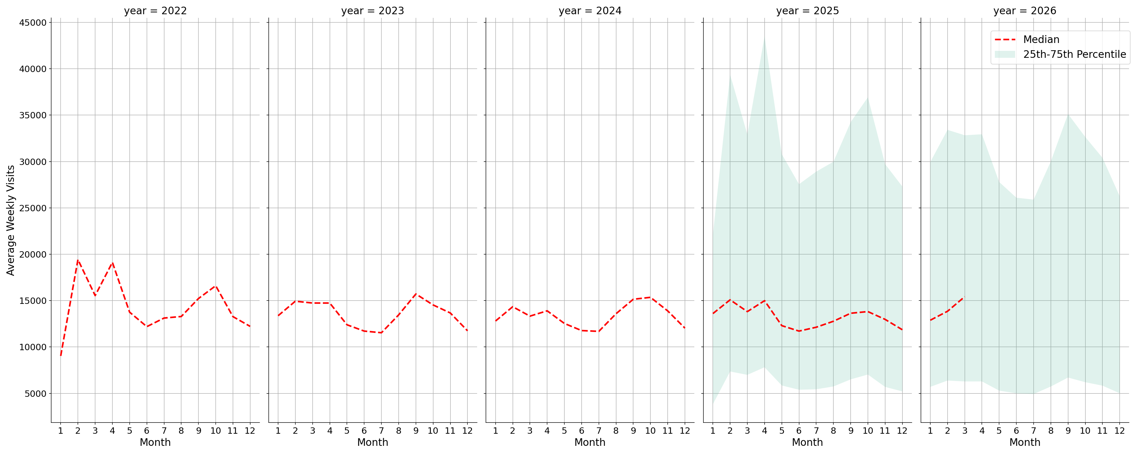 Student Centers Weekly visits, measured vs. first party data\labeltrends