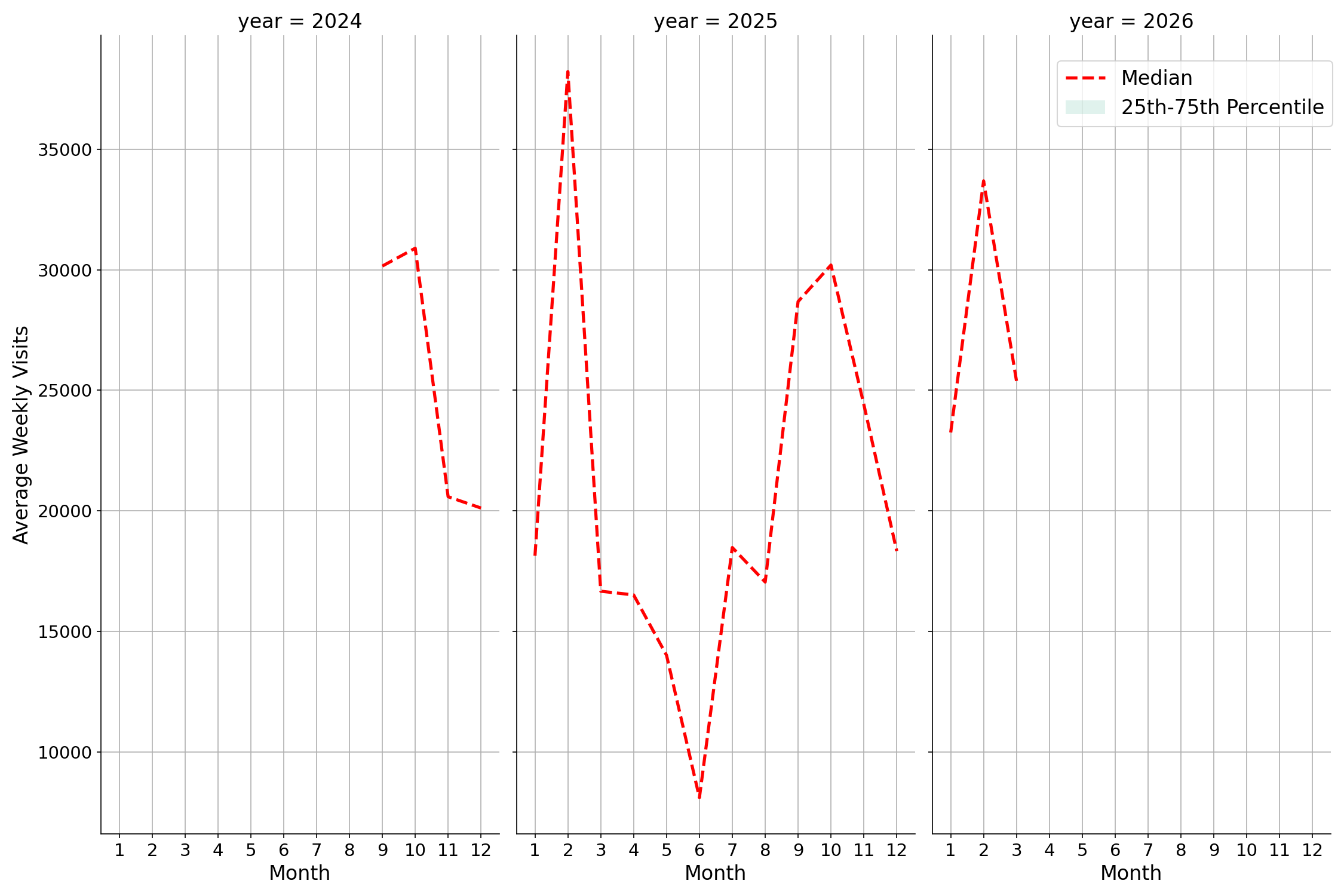 Student Centers Weekly visits, measured vs. first party data\labeltrends