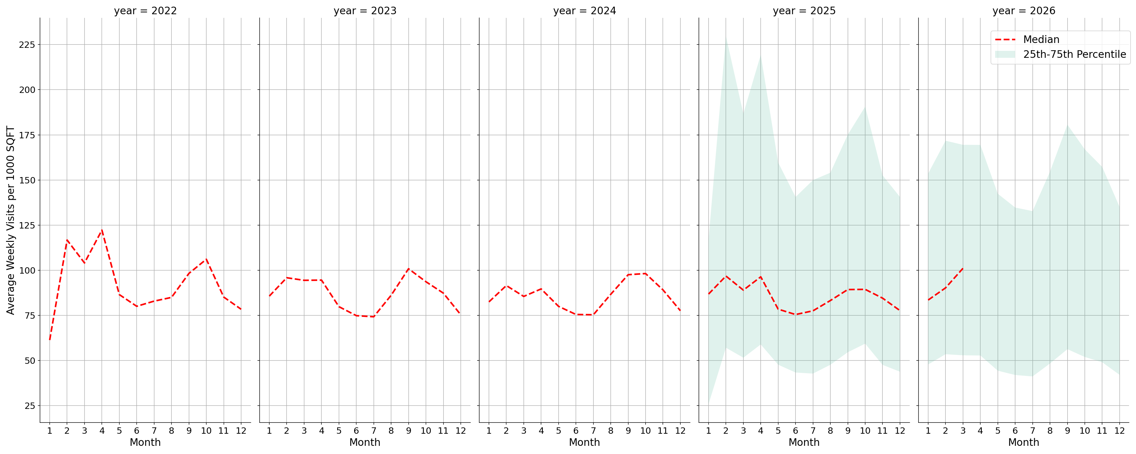 Student Centers Standalone Weekly Visits per 1000 SQFT, measured vs. first party data