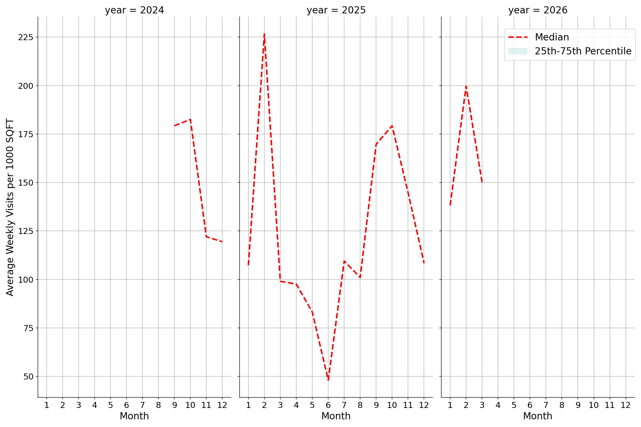 Student Centers Standalone Weekly Visits per 1000 SQFT, measured vs. first party data
