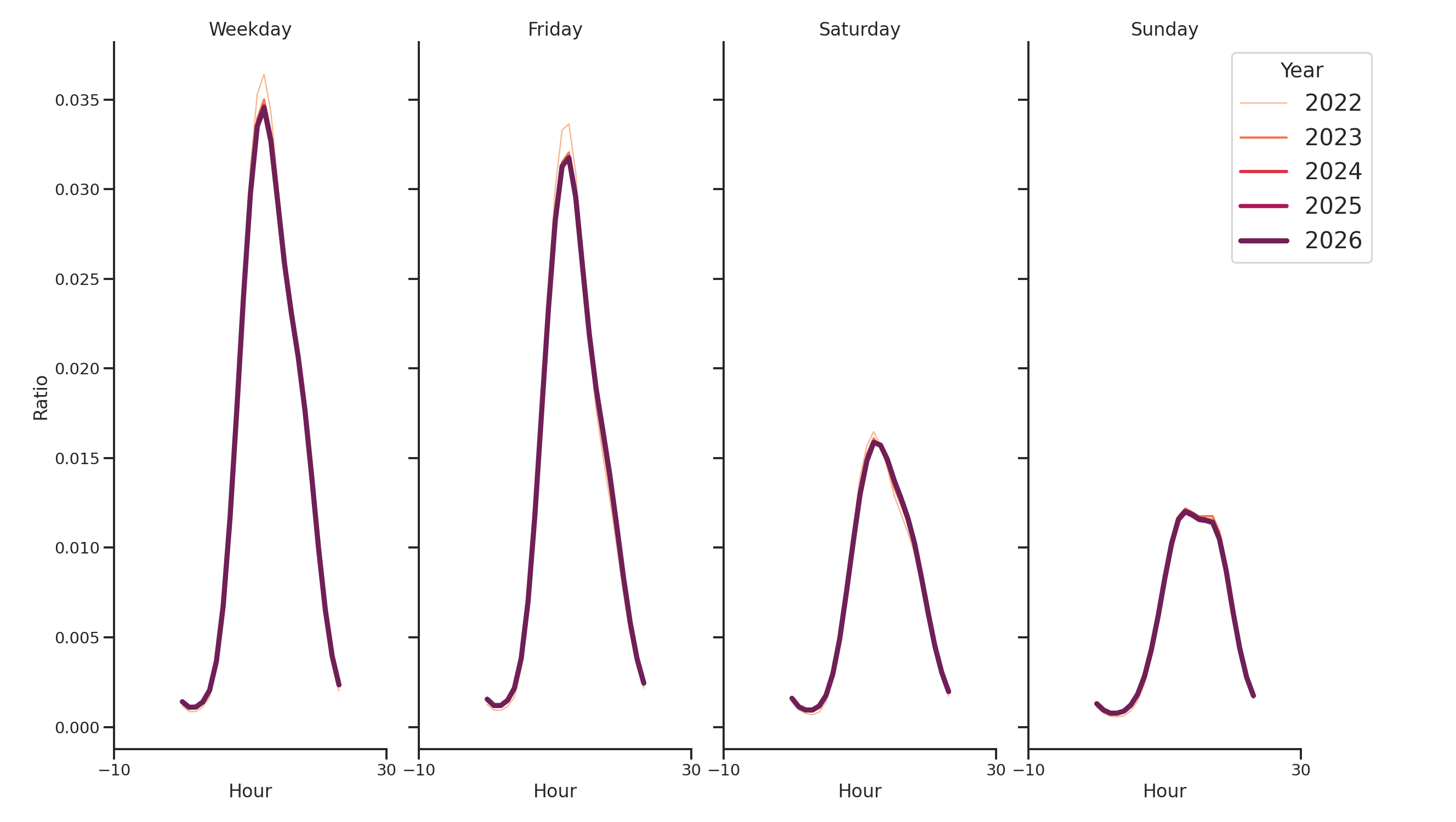 Student Centers Day of Week and Hour of Day Profiles