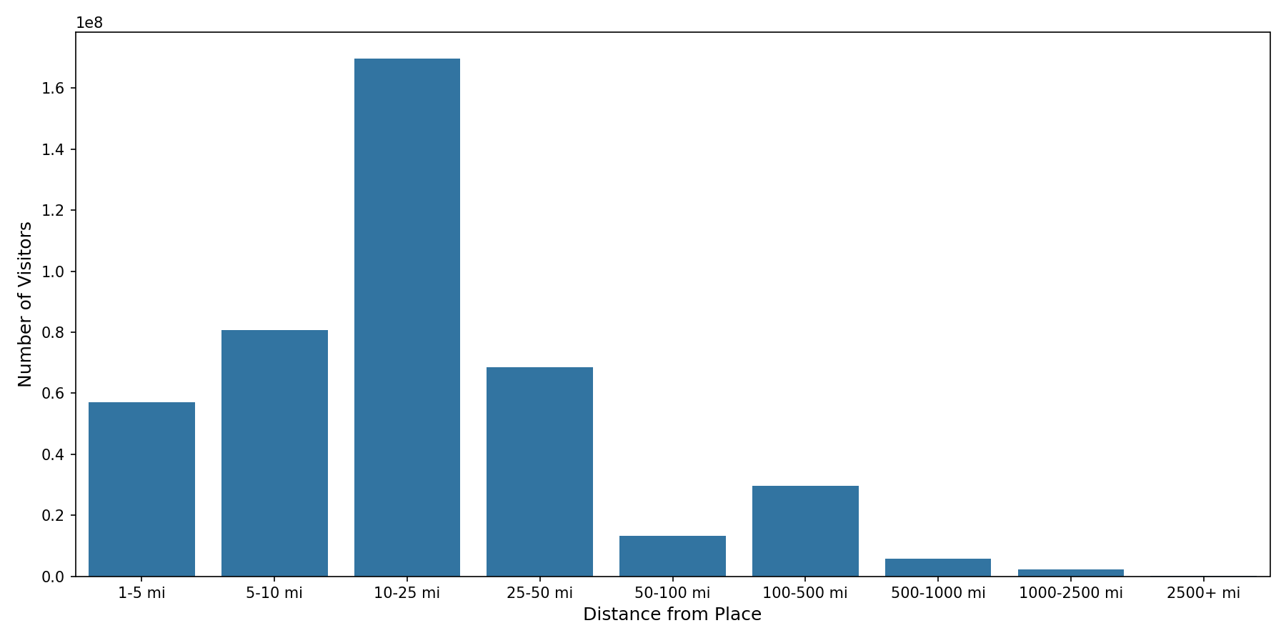 Student Centers Device home to place distance weighted device visits