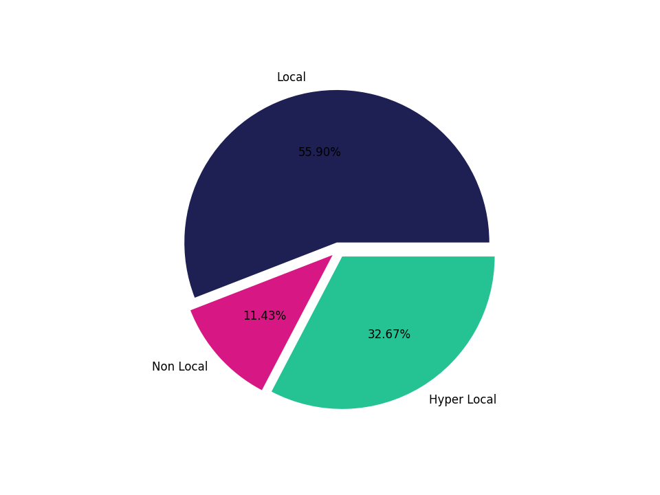 Student Centers Tradeareas visits distribution 