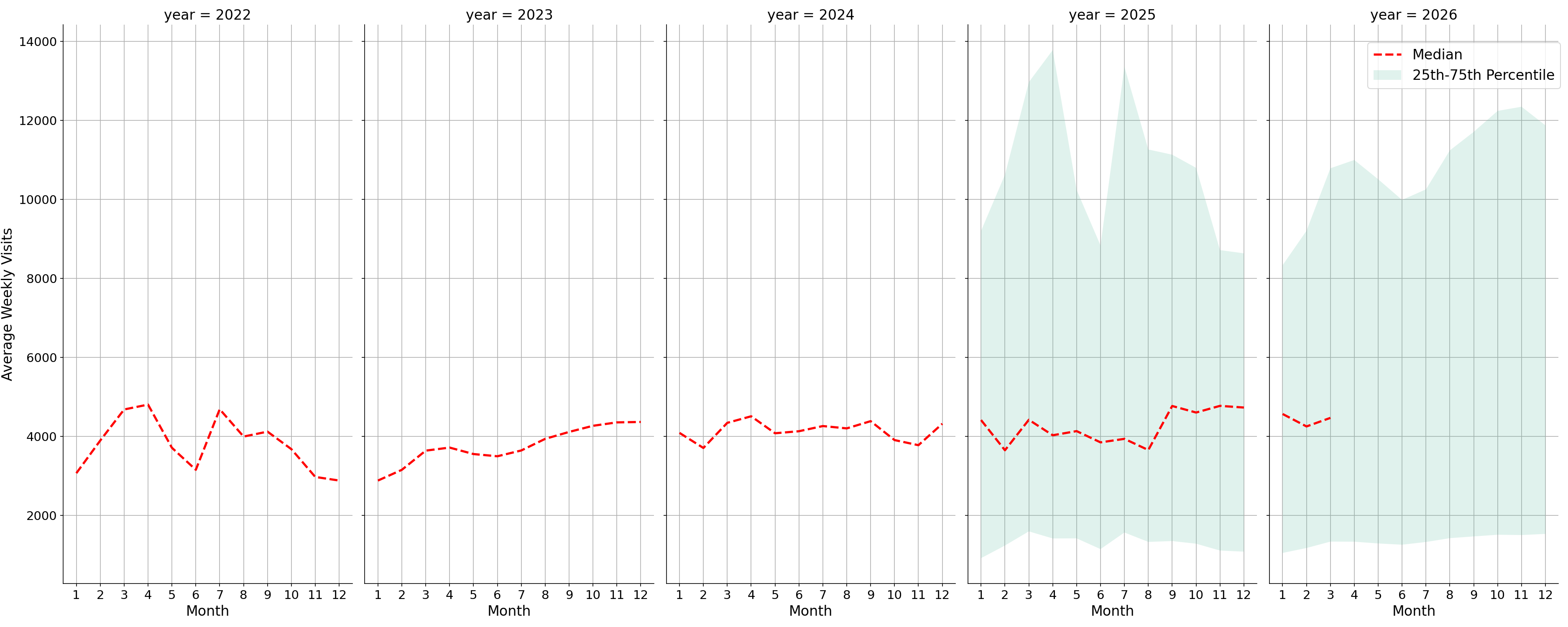Theaters Weekly visits, measured vs. first party data\labeltrends