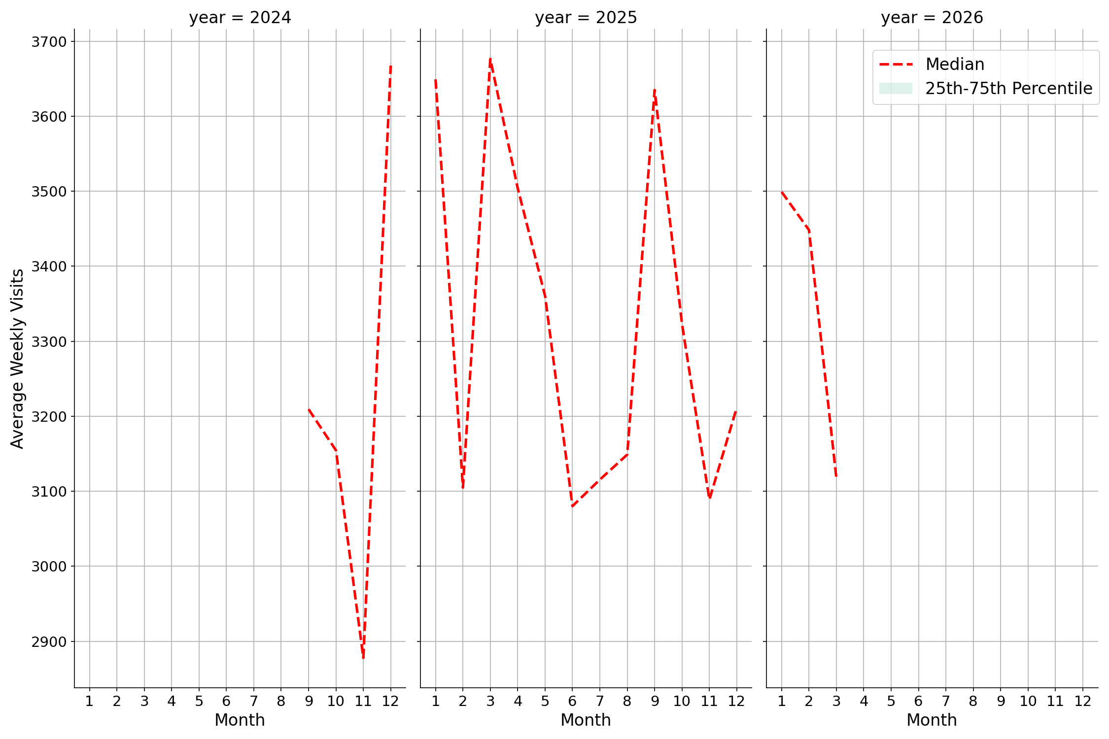 Theaters Weekly visits, measured vs. first party data\labeltrends