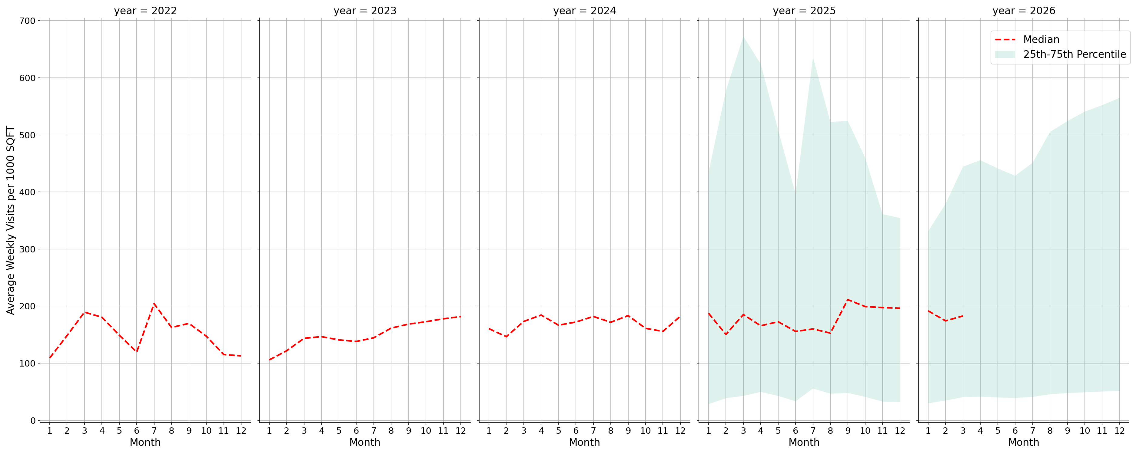 Theaters Standalone Weekly Visits per 1000 SQFT, measured vs. first party data