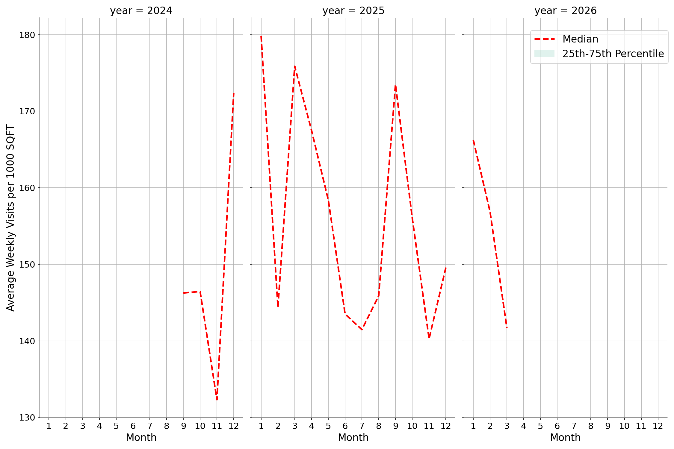 Theaters Standalone Weekly Visits per 1000 SQFT, measured vs. first party data