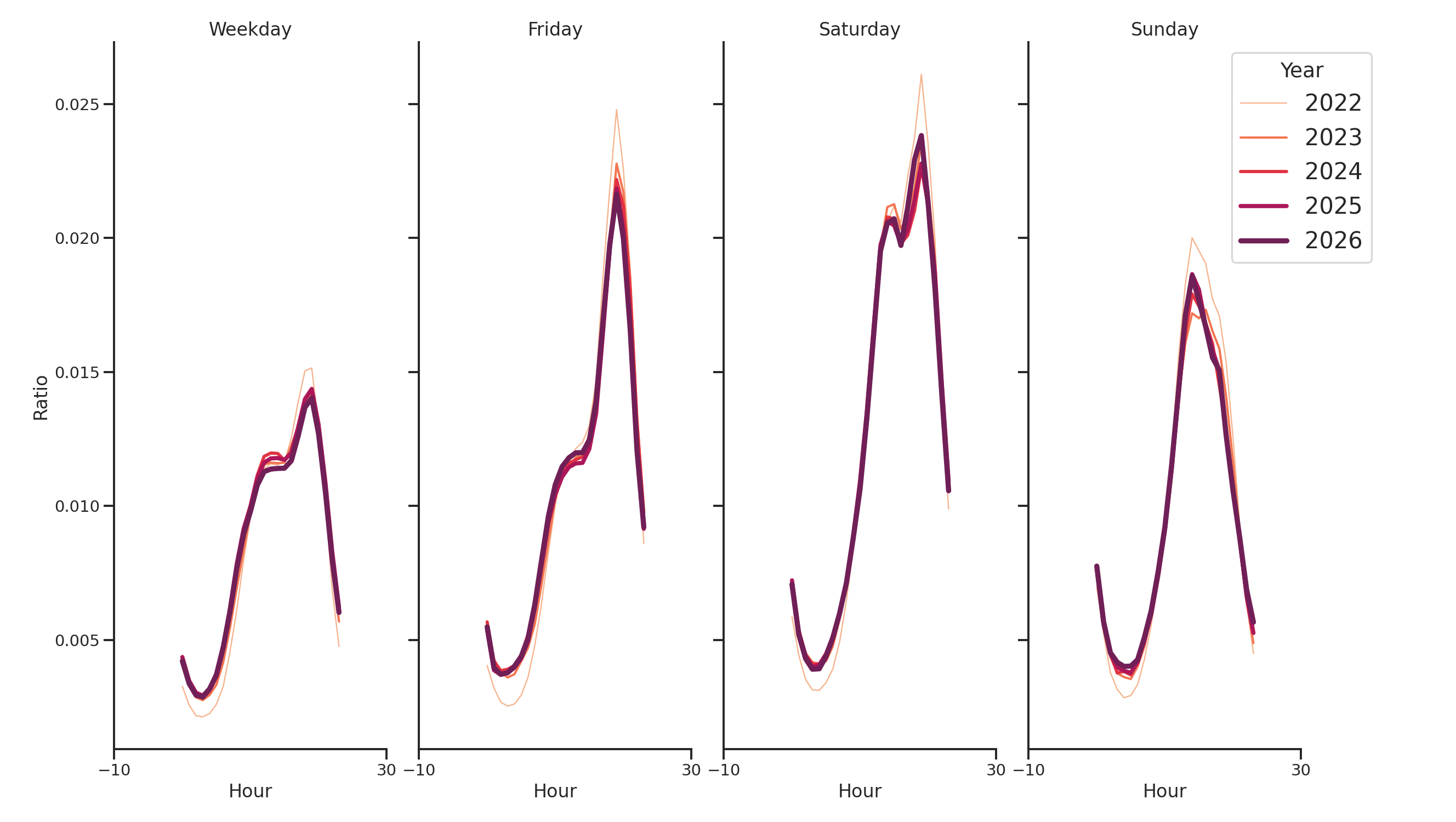 Theaters Day of Week and Hour of Day Profiles