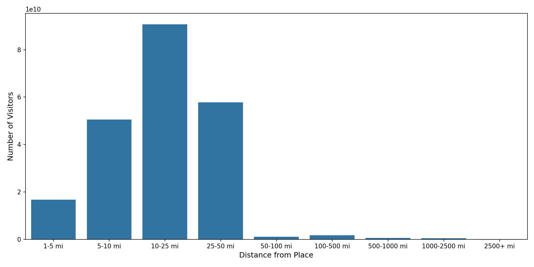 Theaters Device home to place distance weighted device visits