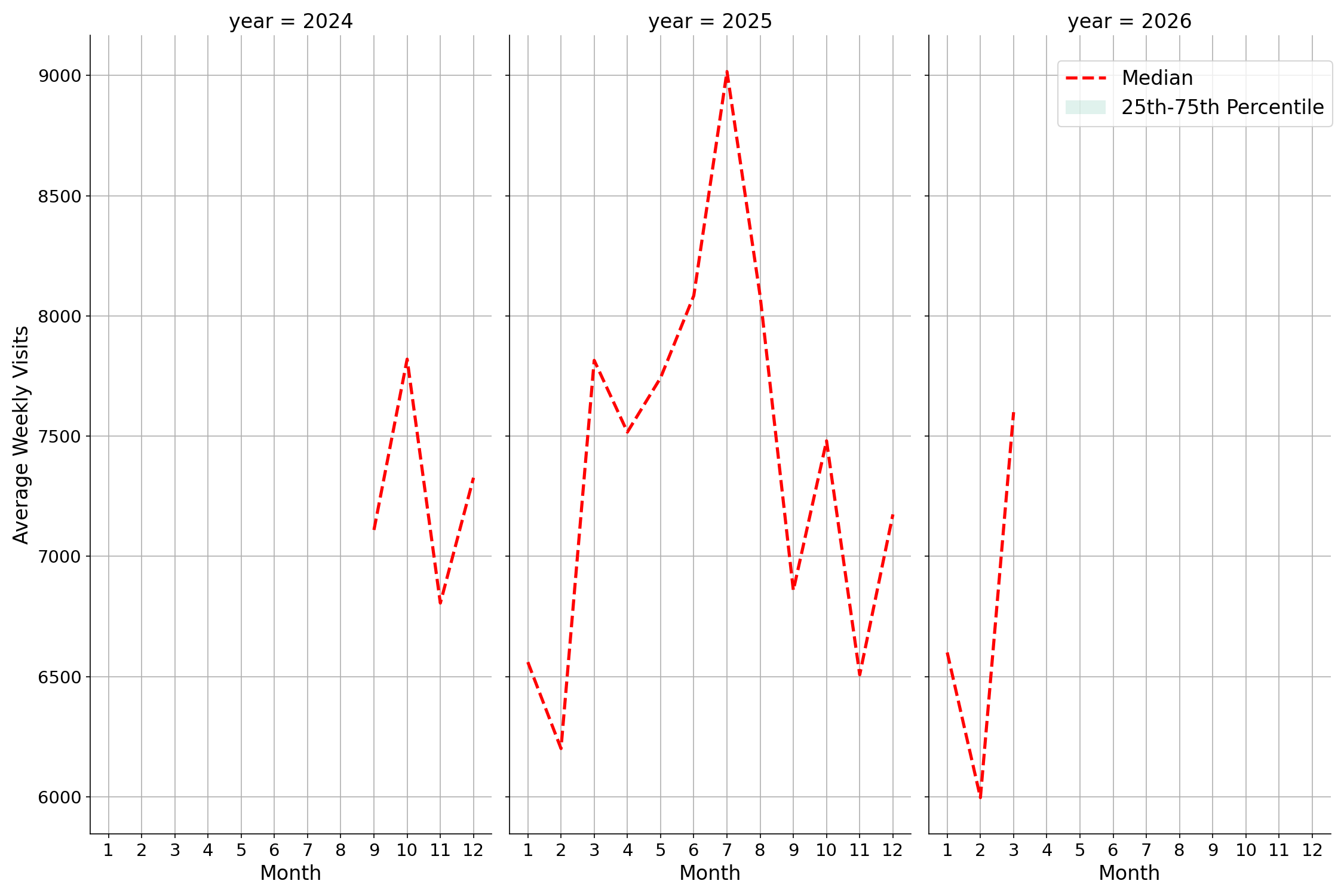 Tourist Attractions Weekly visits, measured vs. first party data\labeltrends
