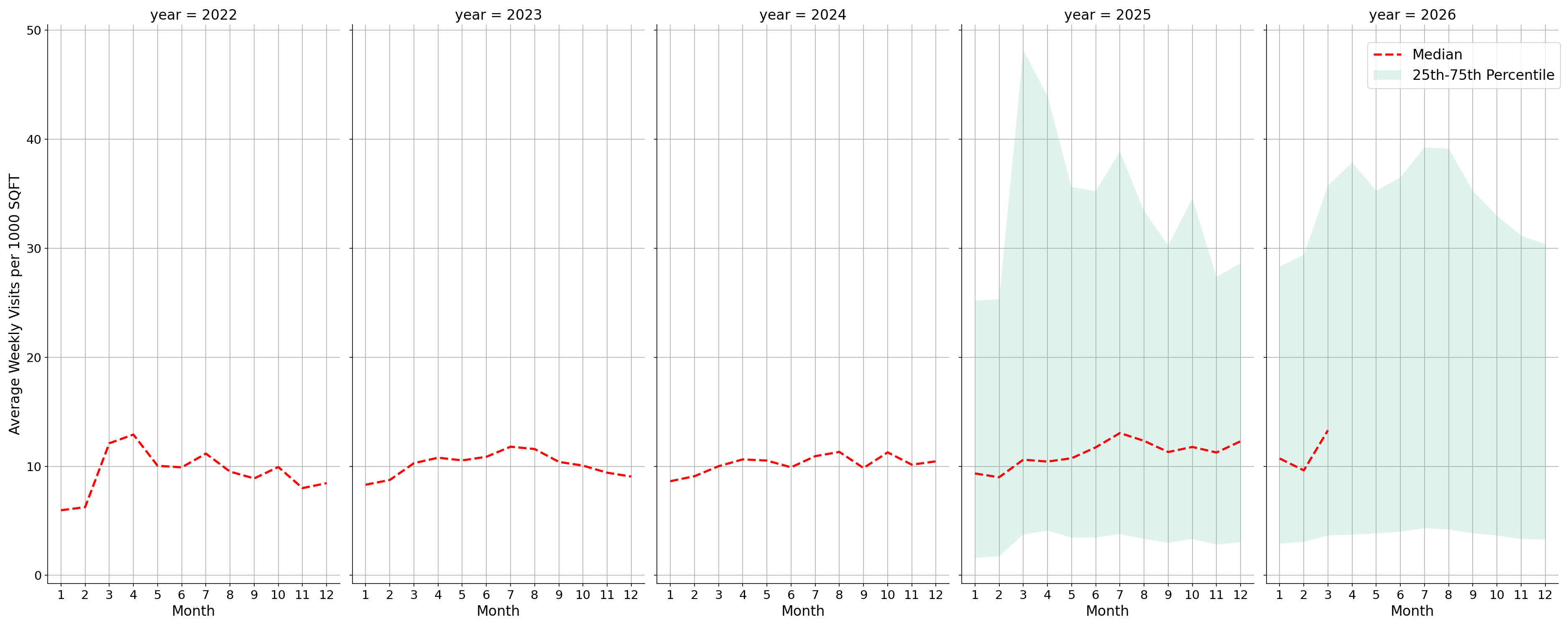 Tourist Attractions Standalone Weekly Visits per 1000 SQFT, measured vs. first party data