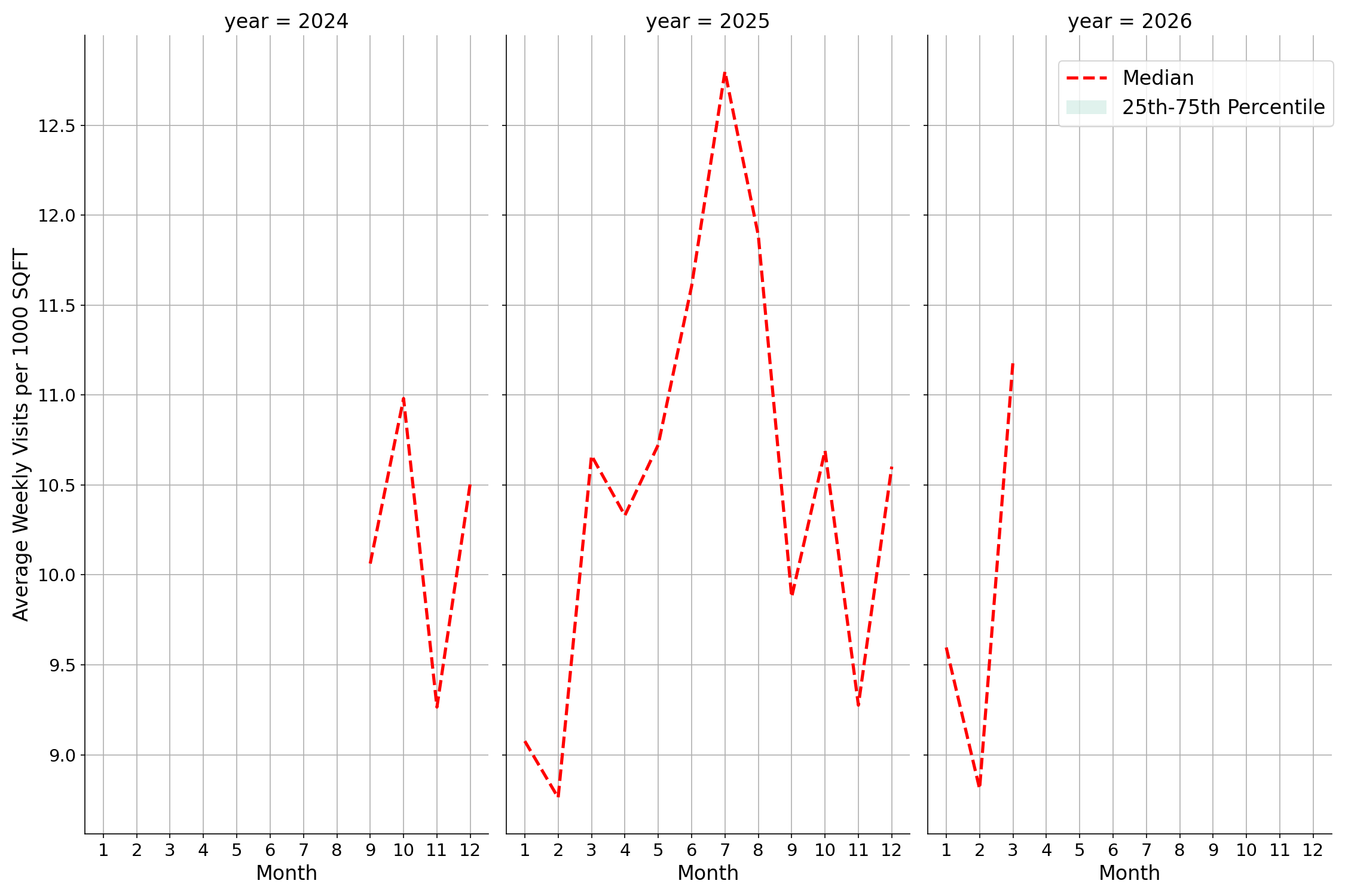 Tourist Attractions Standalone Weekly Visits per 1000 SQFT, measured vs. first party data