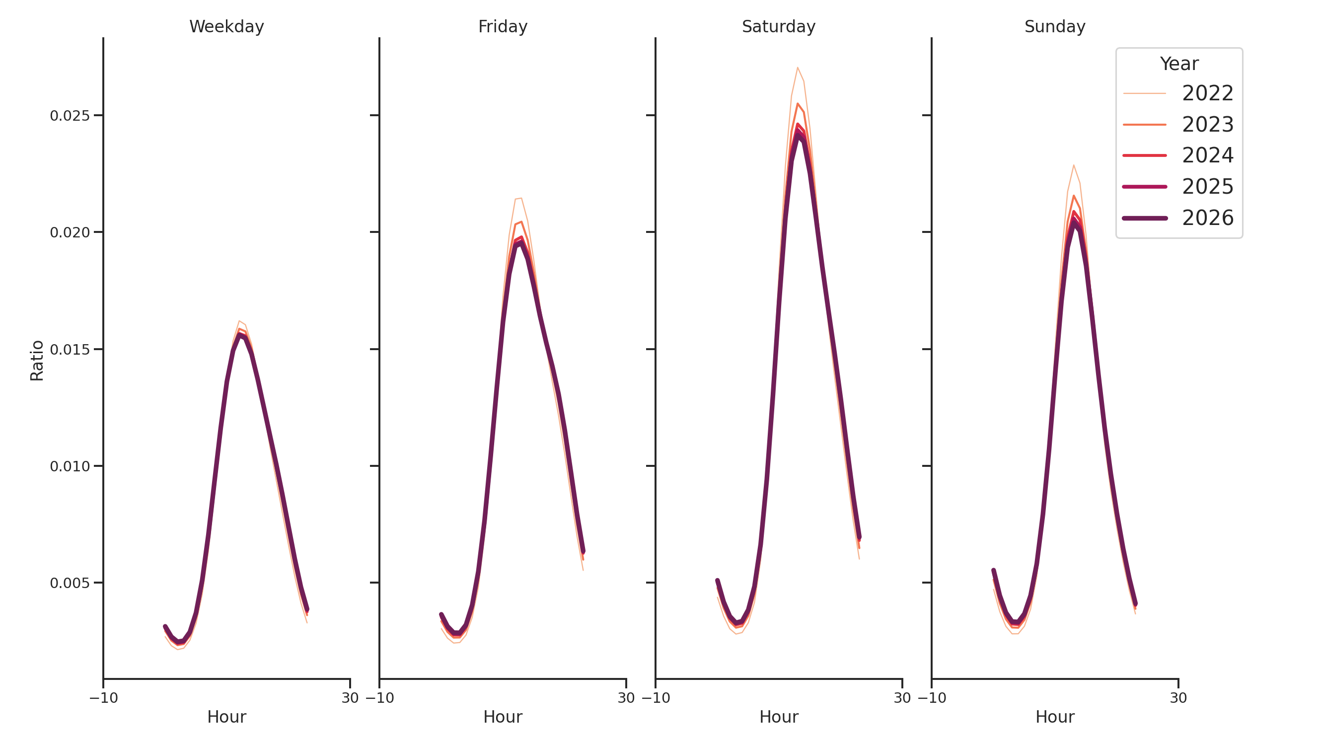 Tourist Attractions Day of Week and Hour of Day Profiles