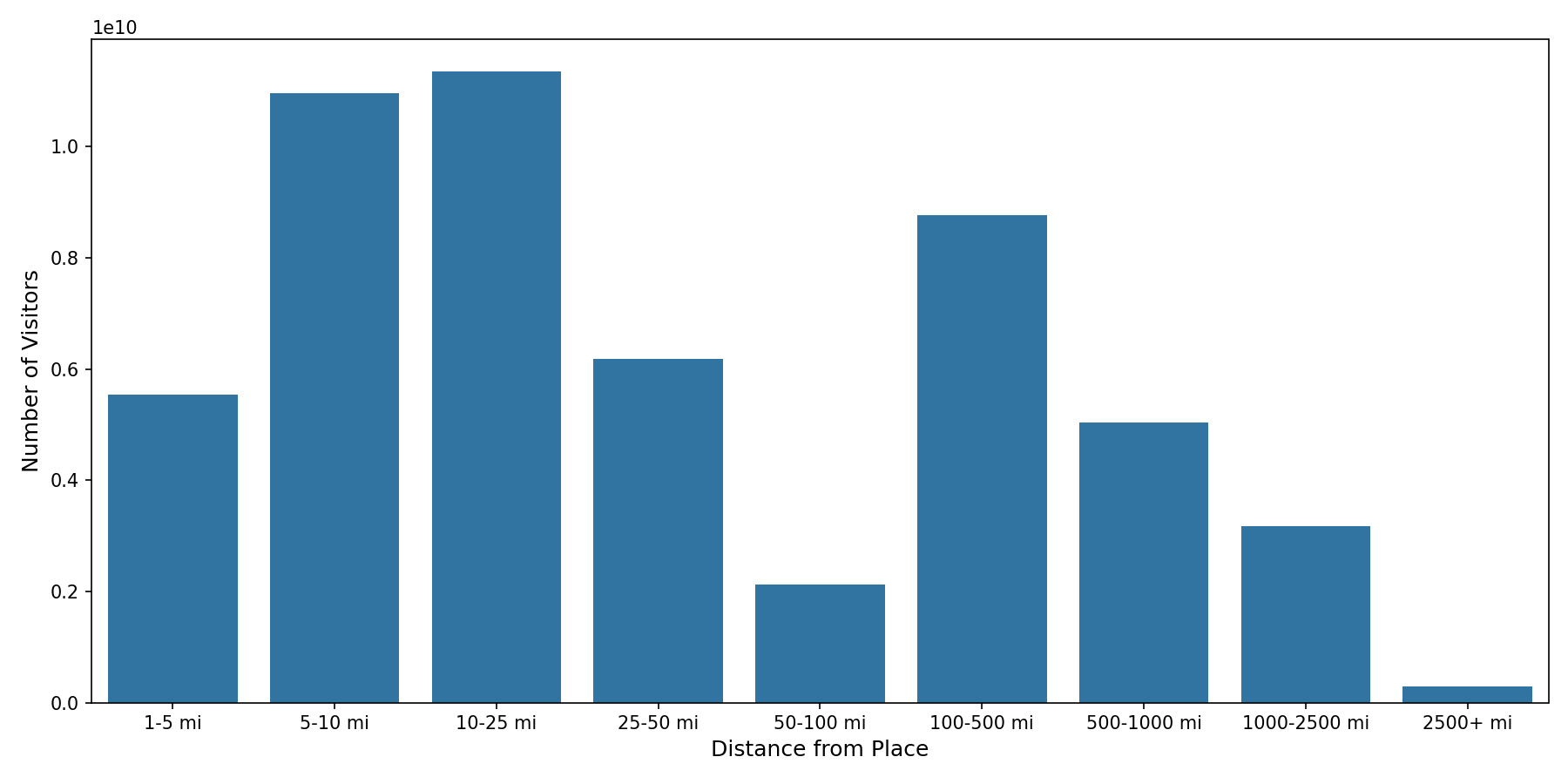Tourist Attractions Device home to place distance weighted device visits