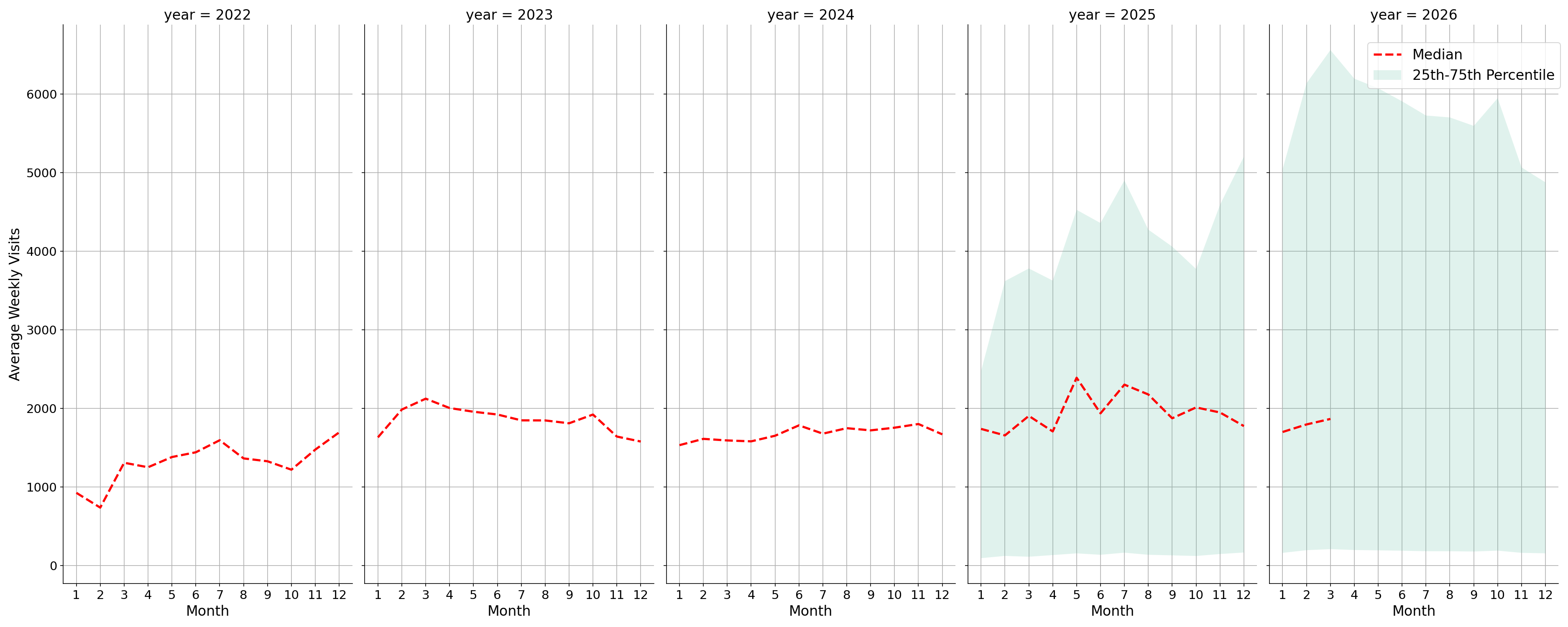 Trails Weekly visits, measured vs. first party data\labeltrends