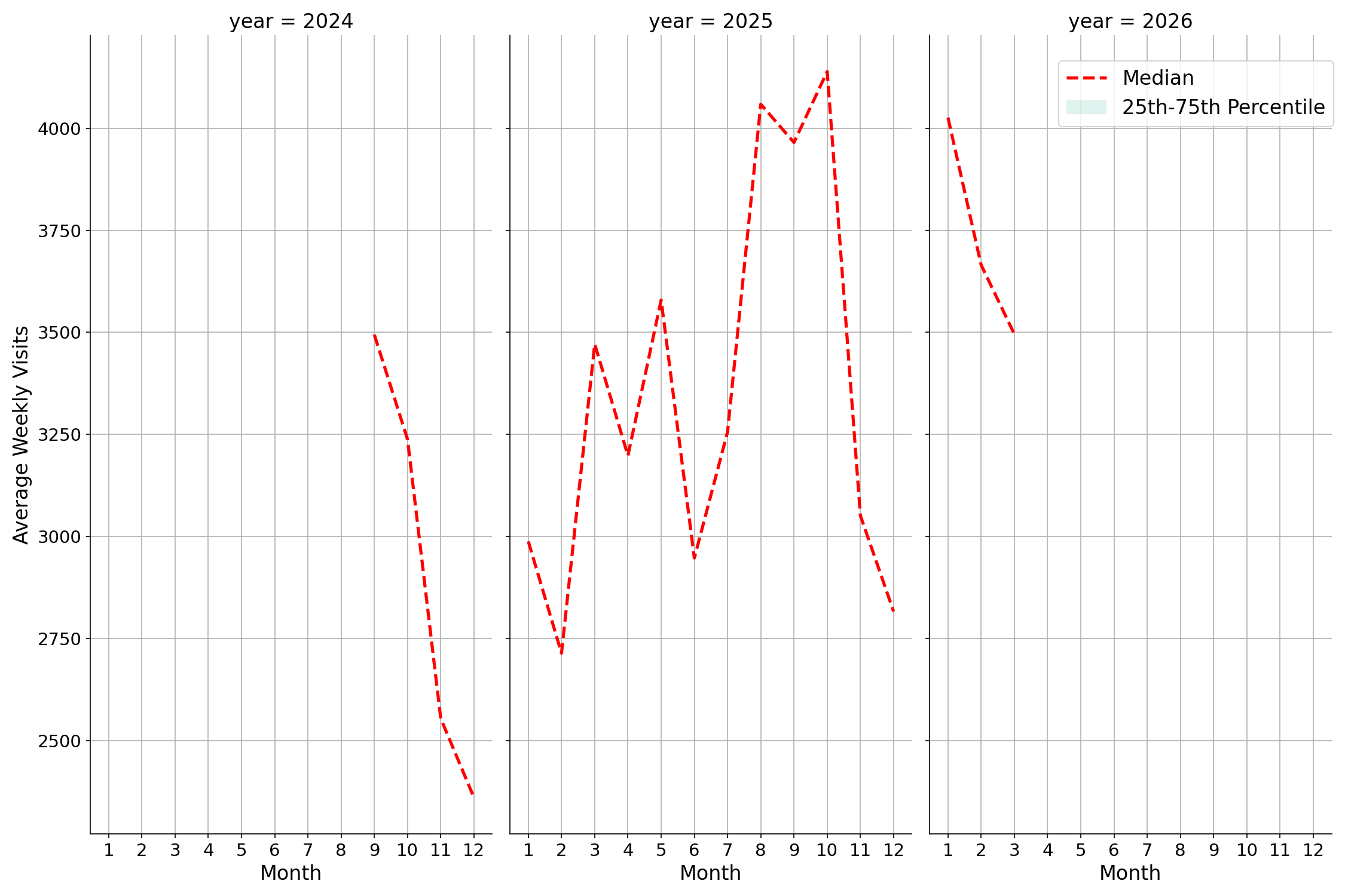 Trails Weekly visits, measured vs. first party data\labeltrends