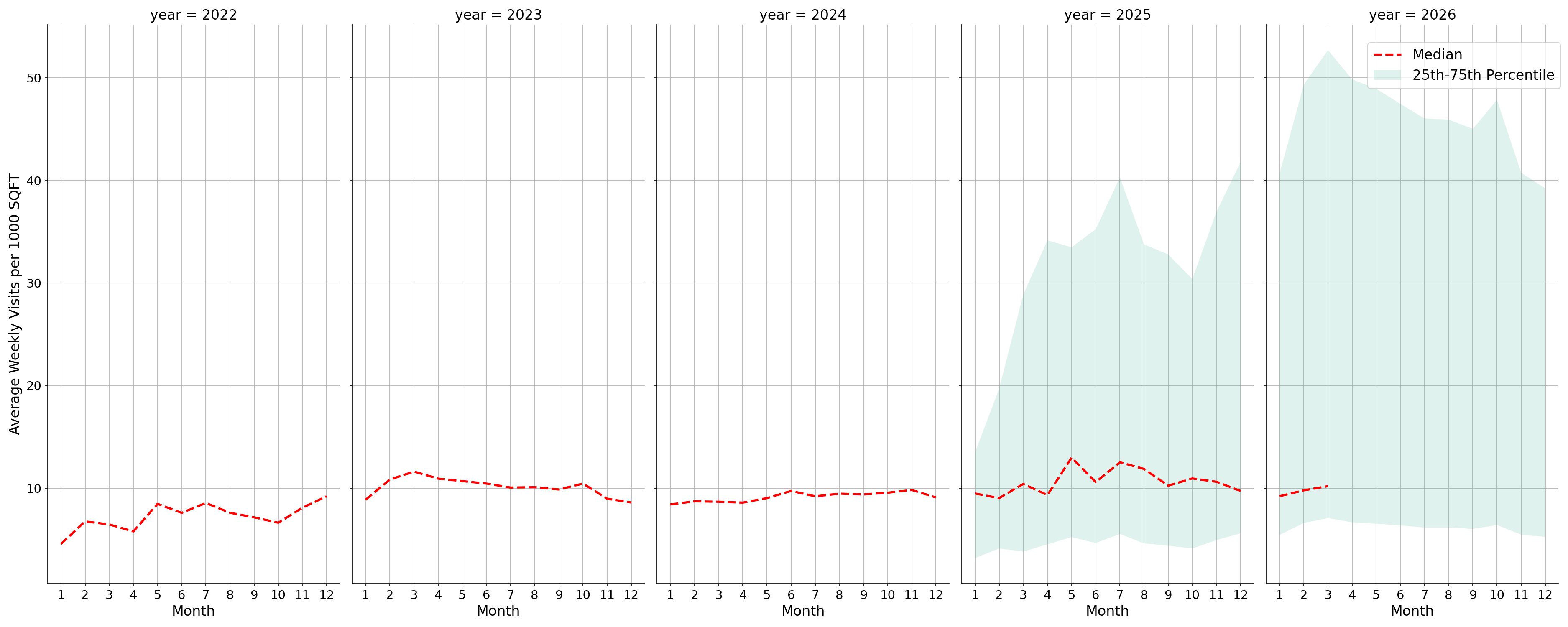 Trails Standalone Weekly Visits per 1000 SQFT, measured vs. first party data