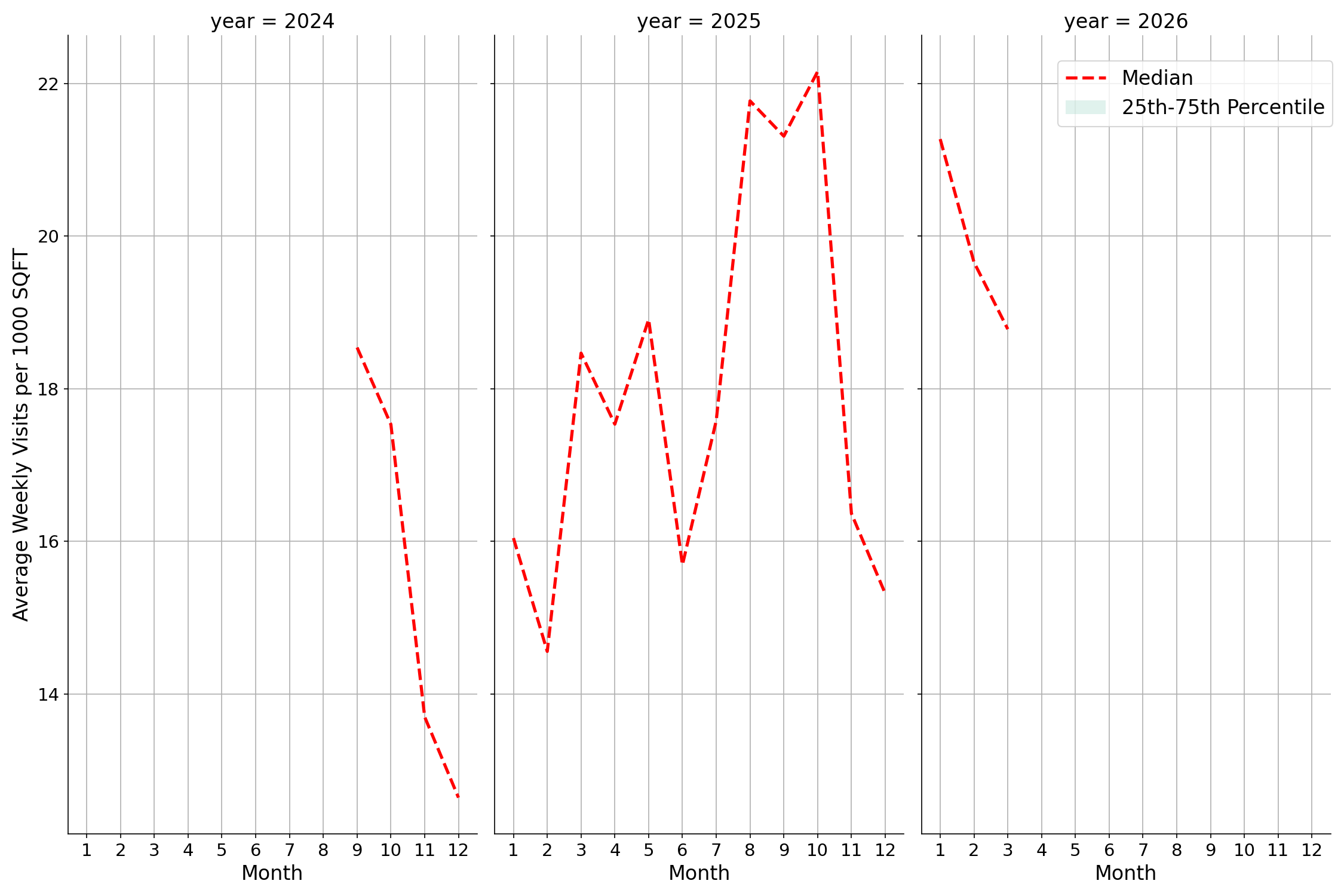 Trails Standalone Weekly Visits per 1000 SQFT, measured vs. first party data