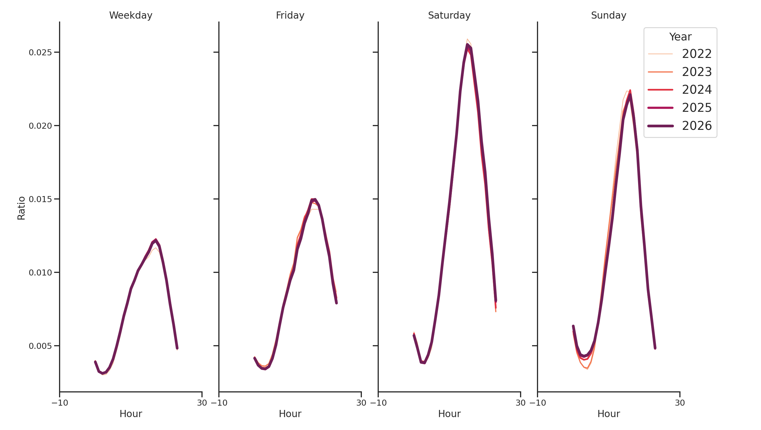 Trails Day of Week and Hour of Day Profiles