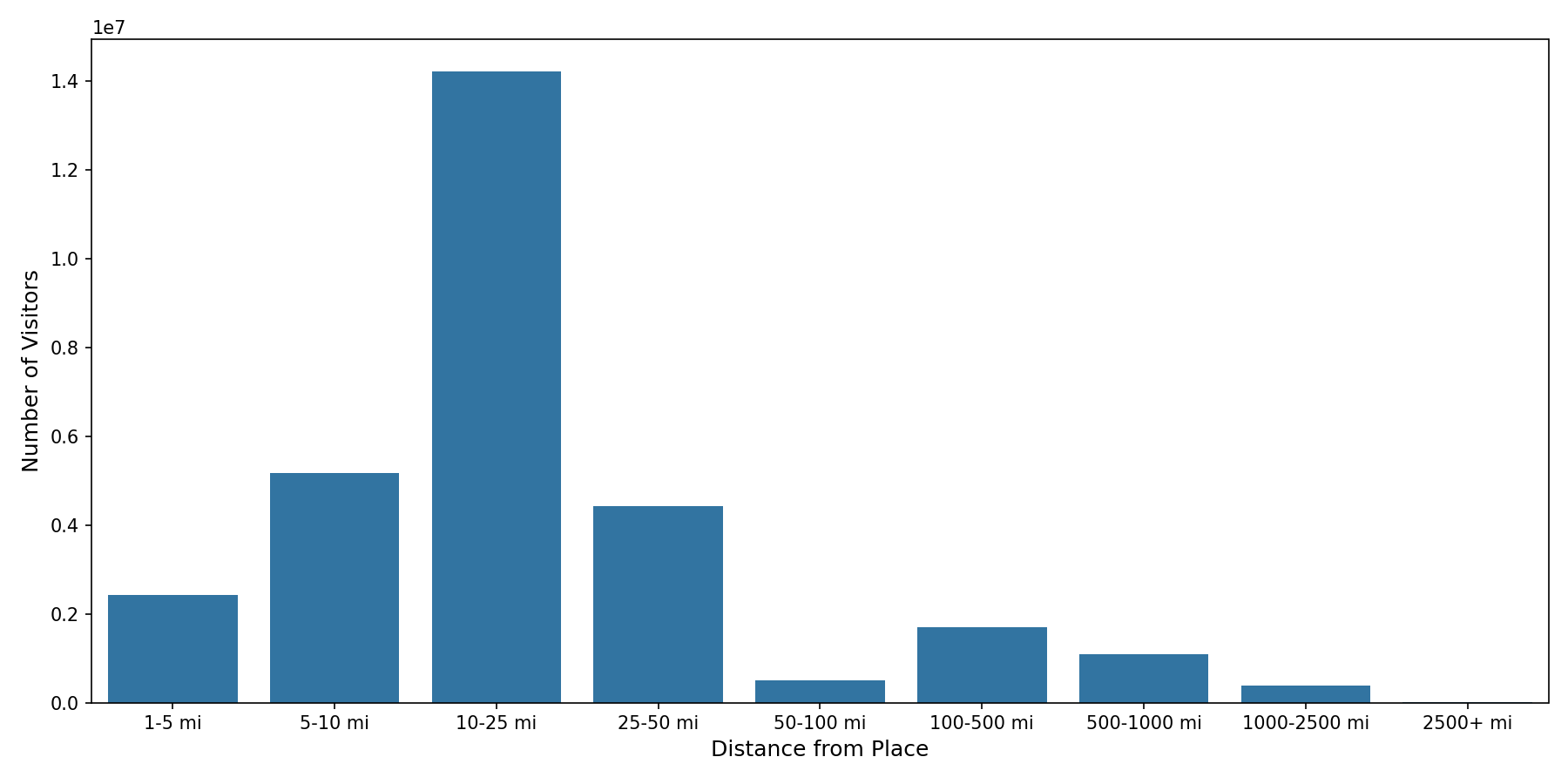 Trails Device home to place distance weighted device visits
