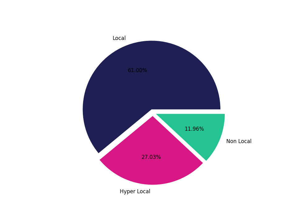 Trails Tradeareas visits distribution 