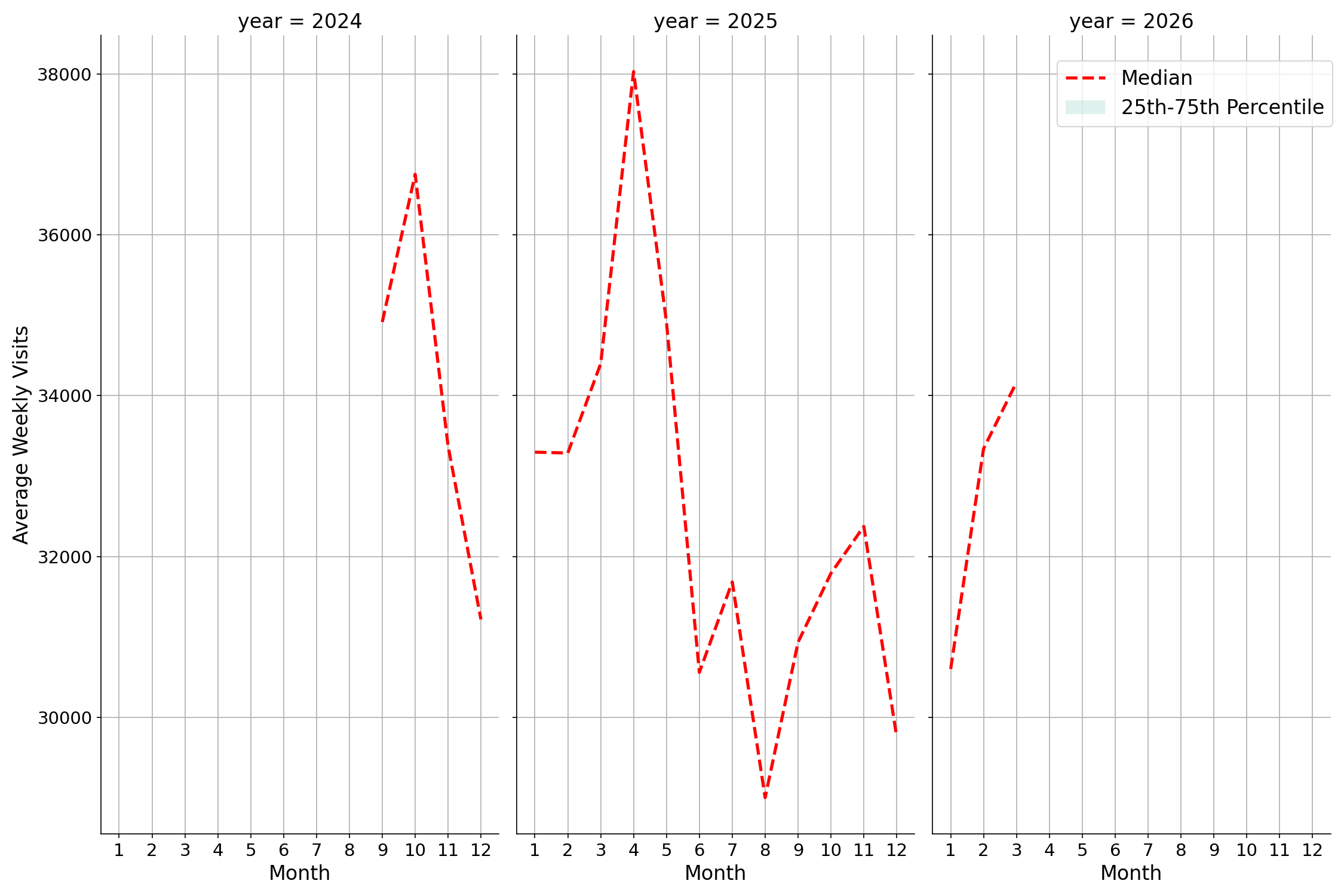 Transit Hubs Weekly visits, measured vs. first party data\label{trends}