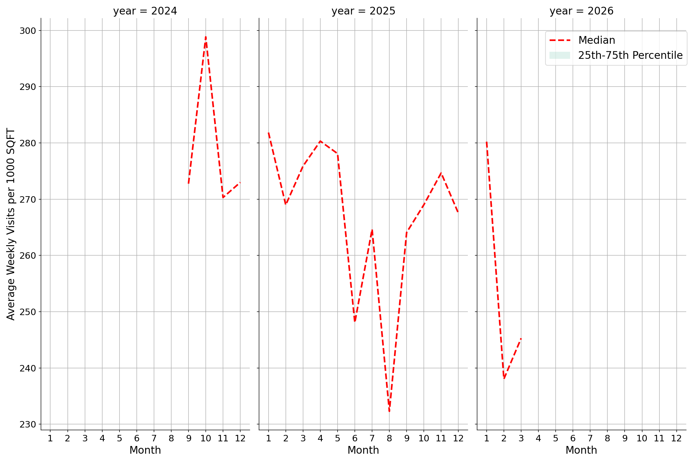 Transit Hubs Standalone Weekly Visits per 1000 SQFT, measured vs. first party data