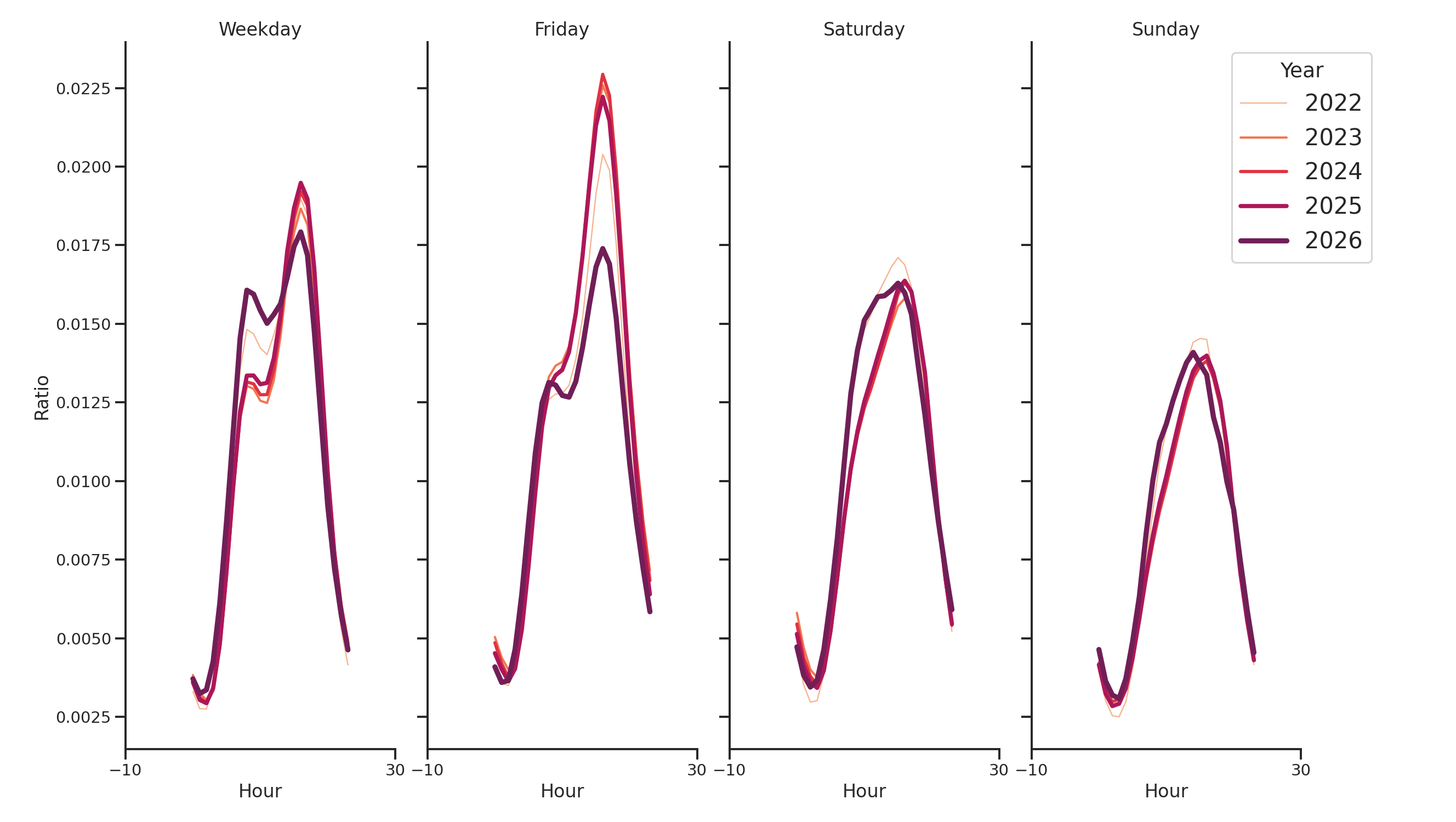 Transit Hubs Day of Week and Hour of Day Profiles