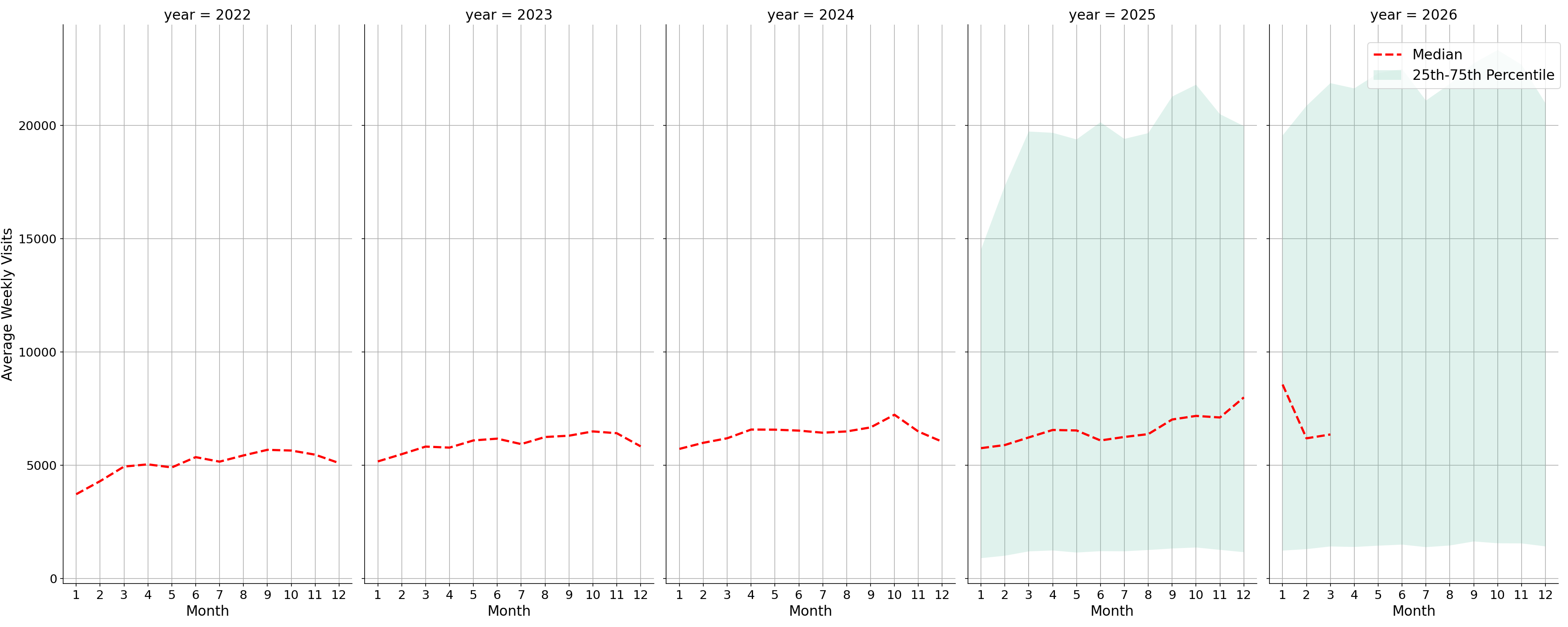 Transit Stations Weekly visits, measured vs. first party data\labeltrends